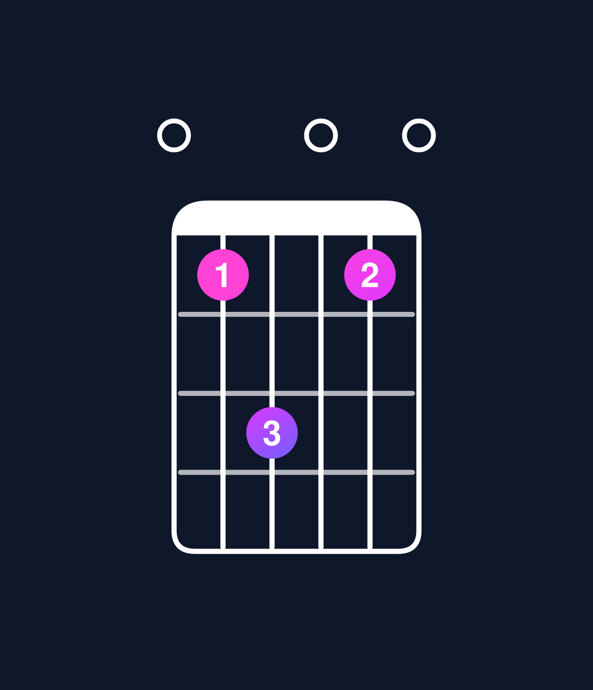 Chord chart for How to play C dominant 7th add 11 / E (1st inversion) chord on guitar — Shape 013010 | Guitar Wiz