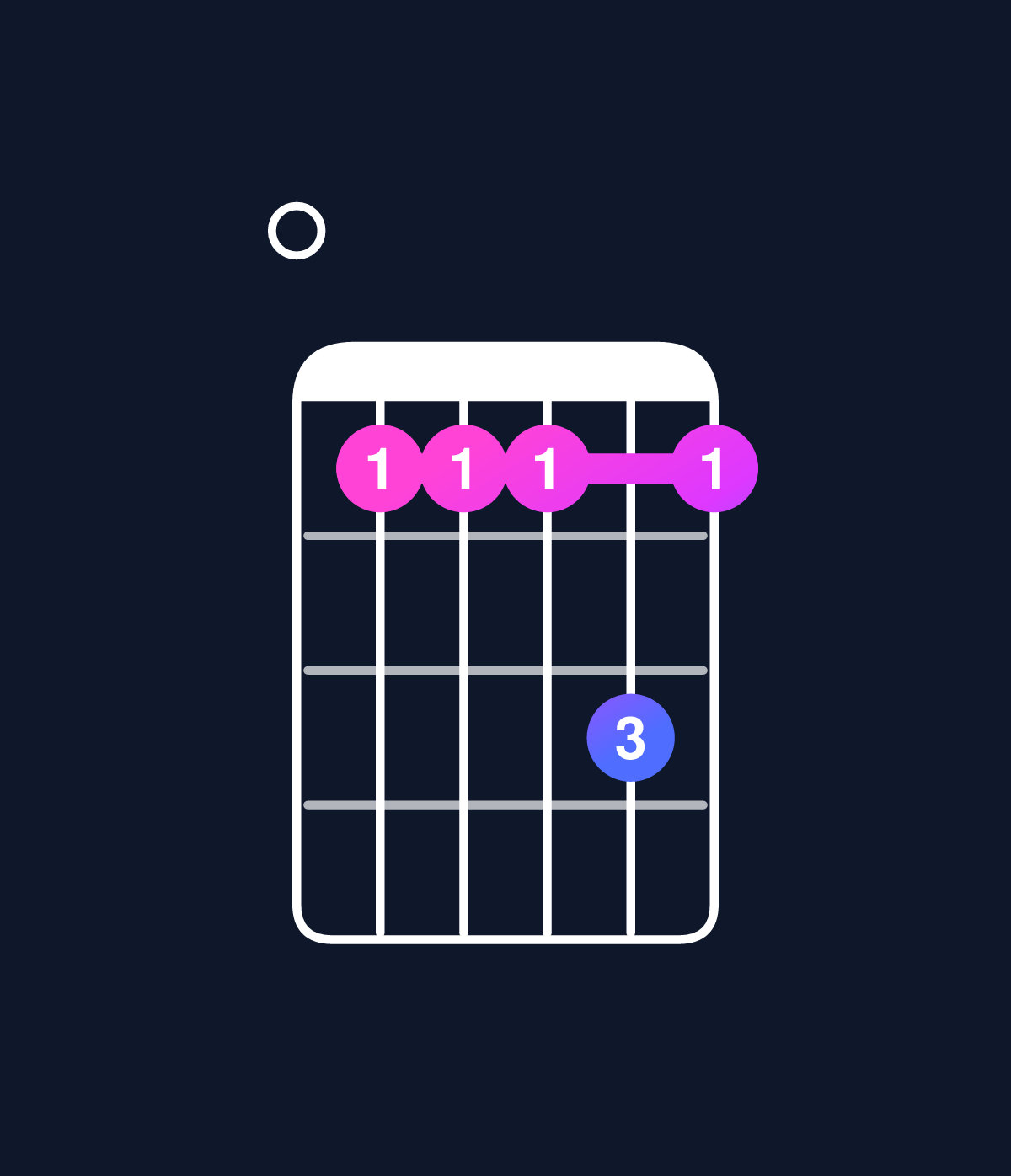 Chord chart for How to play C dominant 7th add 11 / E (1st inversion) chord on guitar — Shape 033353 | Guitar Wiz