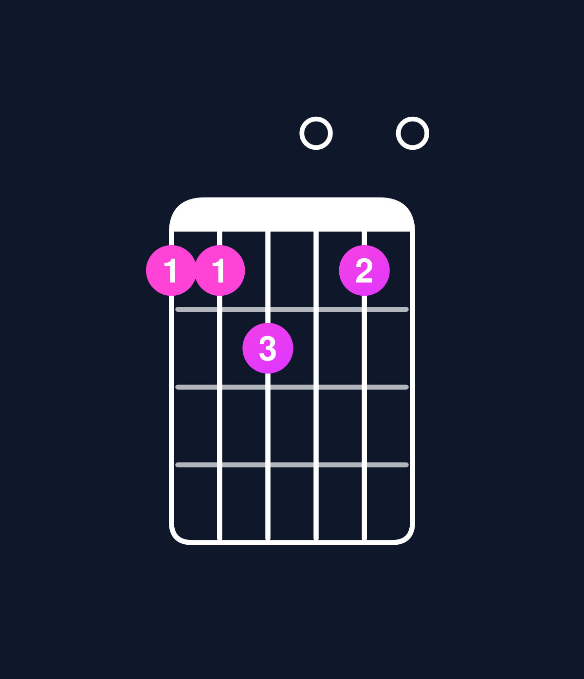 Chord chart for How to play C dominant 7th add 11 / F (4th inversion) chord on guitar — Shape dde0d0 | Guitar Wiz