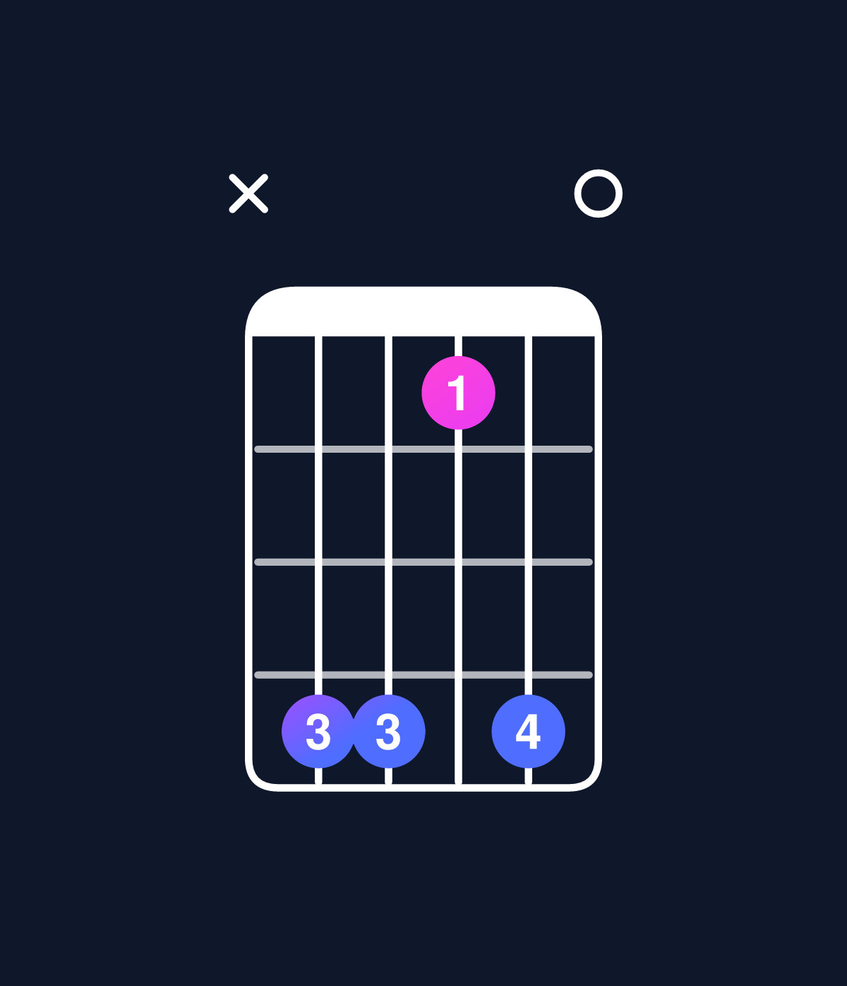 Chord chart for How to play C dominant 7th add 11 / F (4th inversion) chord on guitar — Shape x88580 | Guitar Wiz