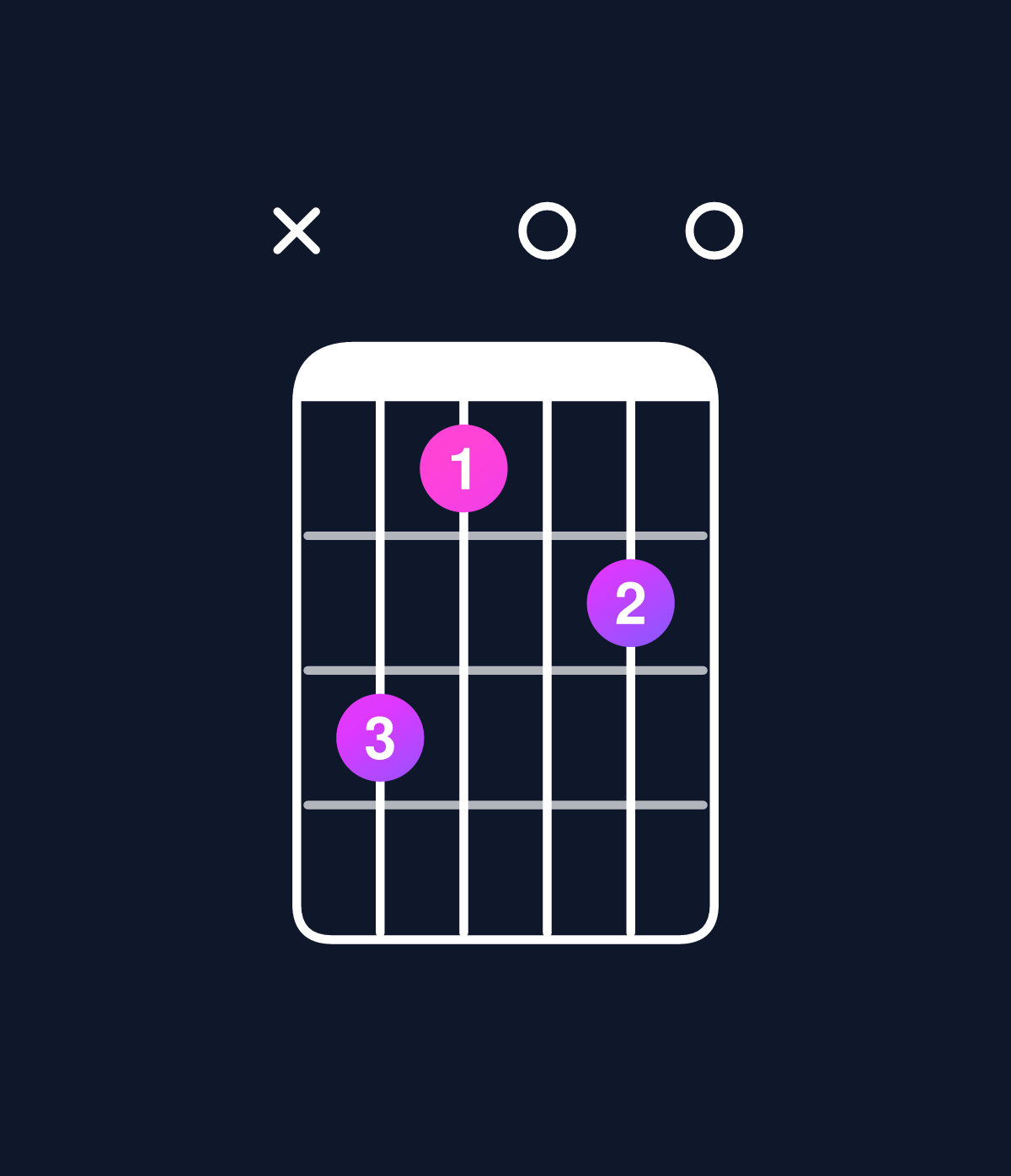 Chord chart for How to play C dominant 7th add 13 / A (4th inversion) chord on guitar — Shape xca0b0 | Guitar Wiz