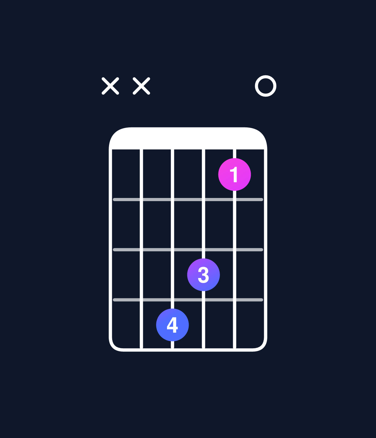 Chord chart for How to play C dominant 7th flat 5 / G♭ (2nd inversion) chord on guitar — Shape xx4310 | Guitar Wiz