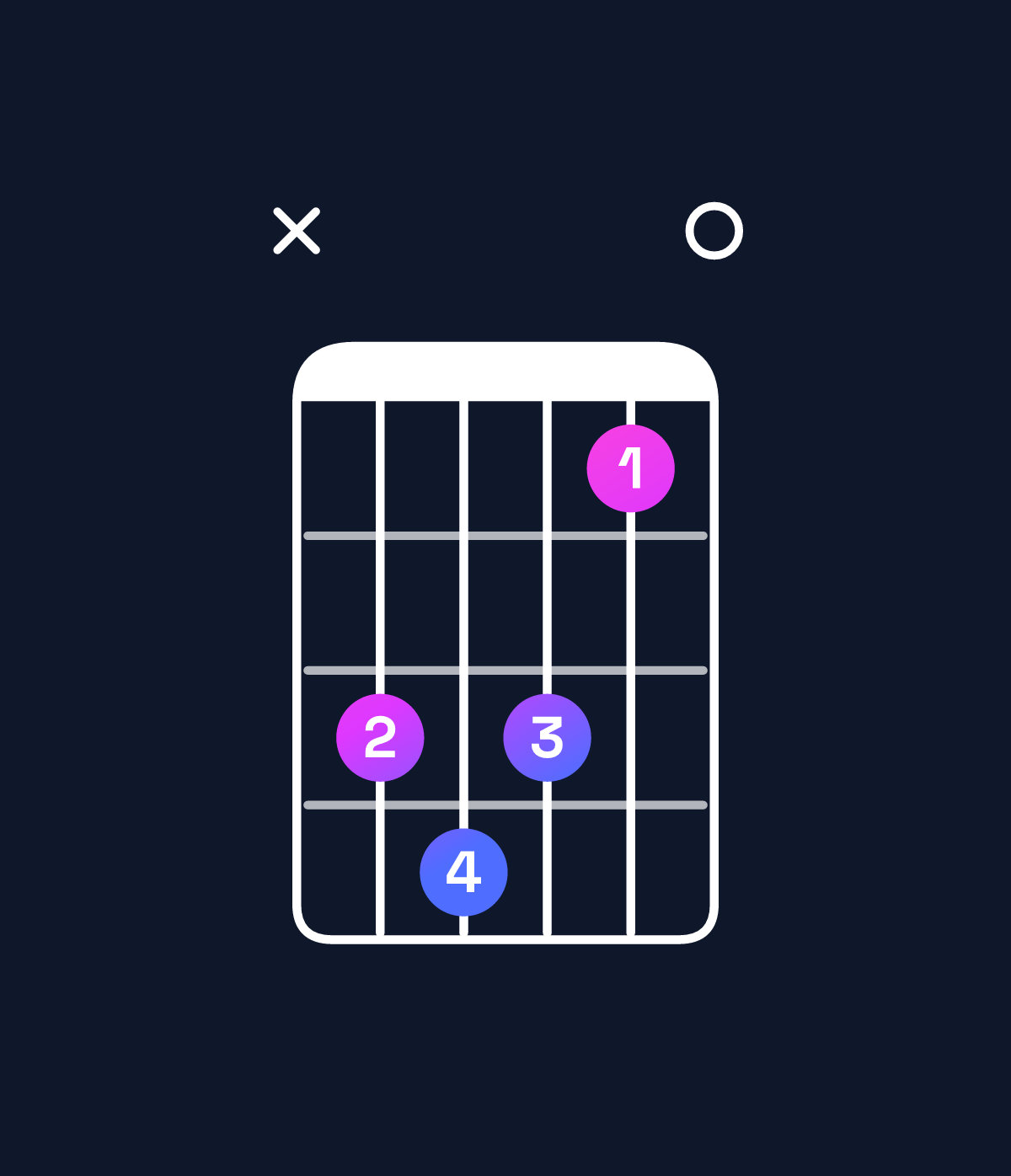 Chord chart for How to play C dominant 7th flat 5 chord on guitar — Shape x34310 | Guitar Wiz