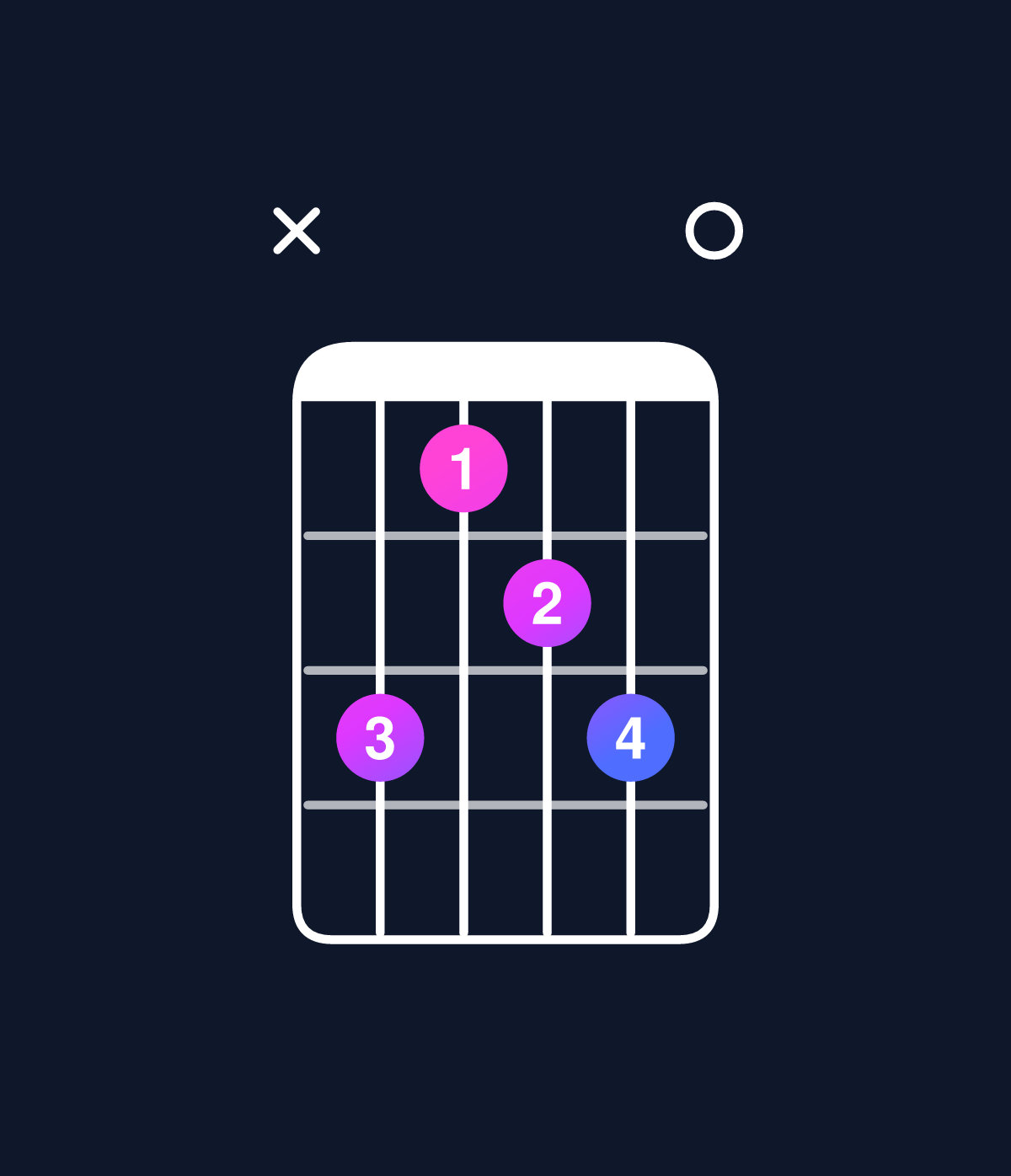 Chord chart for How to play C dominant 7th flat 9th / B♭ (3rd inversion) chord on guitar — Shape xdbcd0 | Guitar Wiz