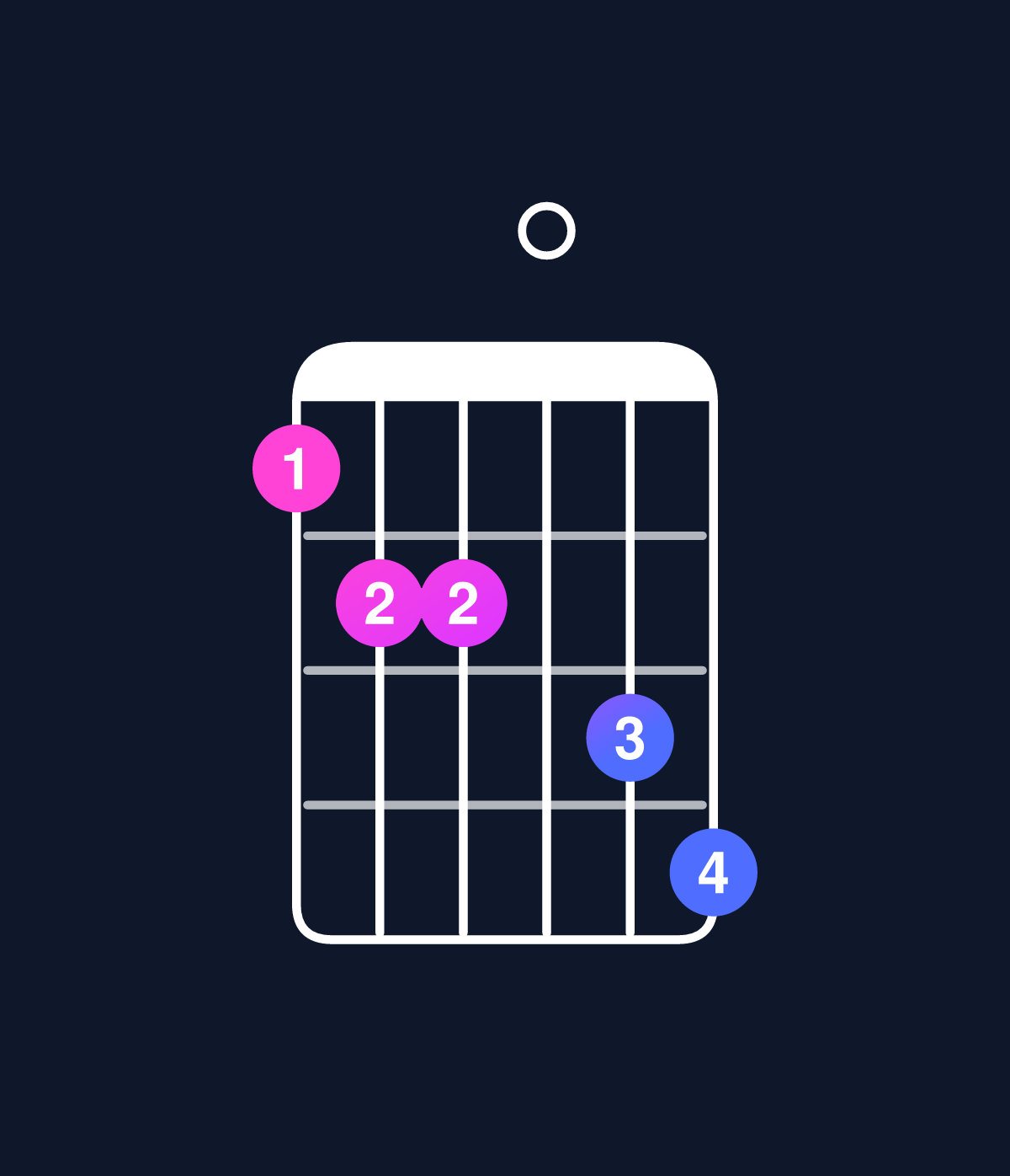 Chord chart for How to play C dominant 7th flat 9th / D♭ (4th inversion) chord on guitar — Shape 9aa0bc | Guitar Wiz