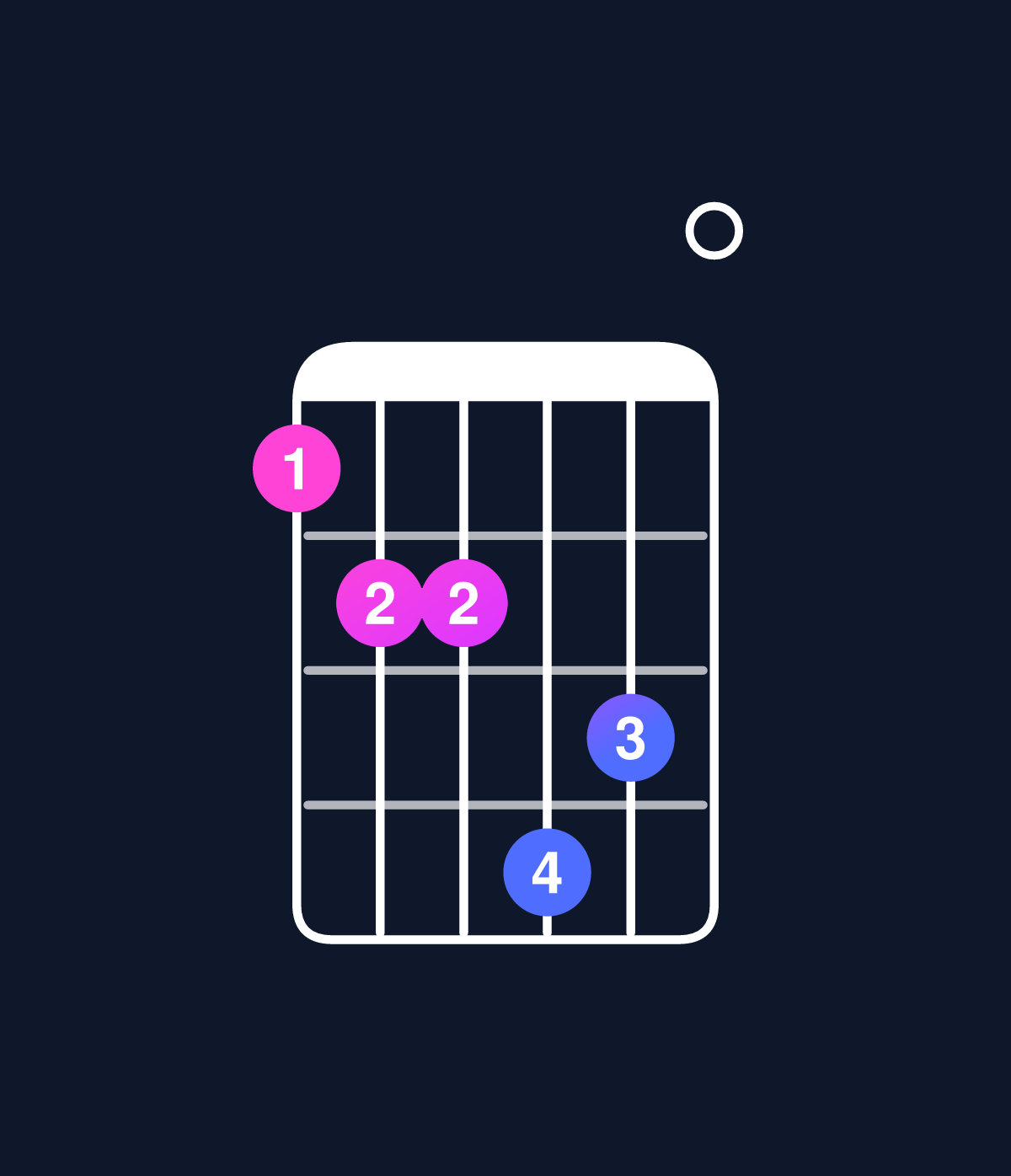 Chord chart for How to play C dominant 7th flat 9th / D♭ (4th inversion) chord on guitar — Shape 9aacb0 | Guitar Wiz