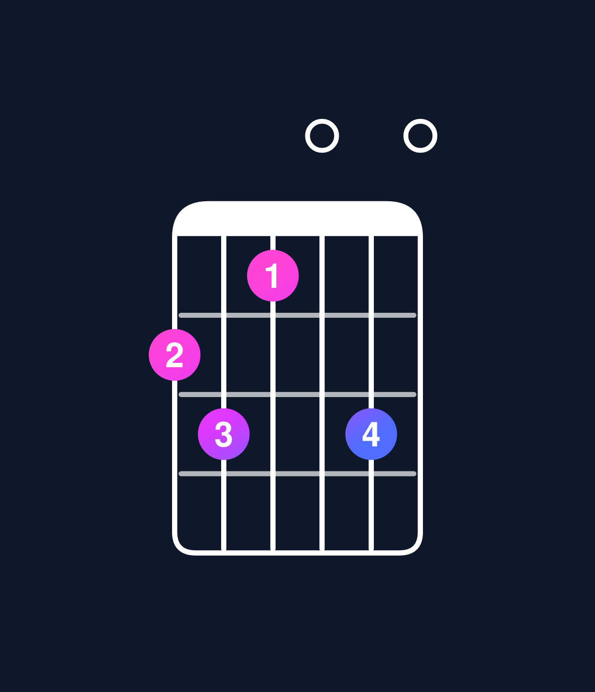 Chord chart for How to play C dominant 7th flat 9th / E (1st inversion) chord on guitar — Shape cdb0d0 | Guitar Wiz