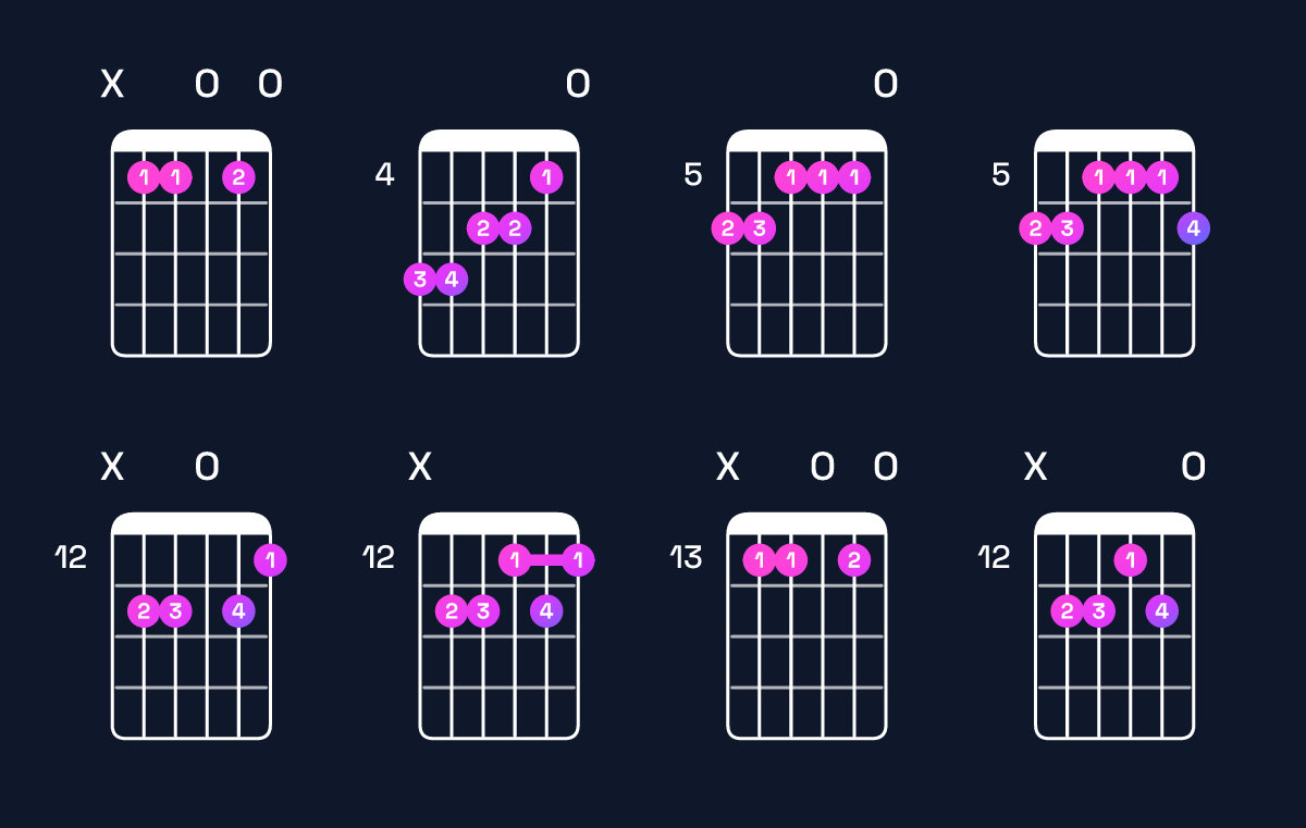 Chord chart for C dominant 7th sharp 9th / B♭ (3rd inversion) Guitar Chord: Notes, Shapes & Bass Note | Guitar Wiz