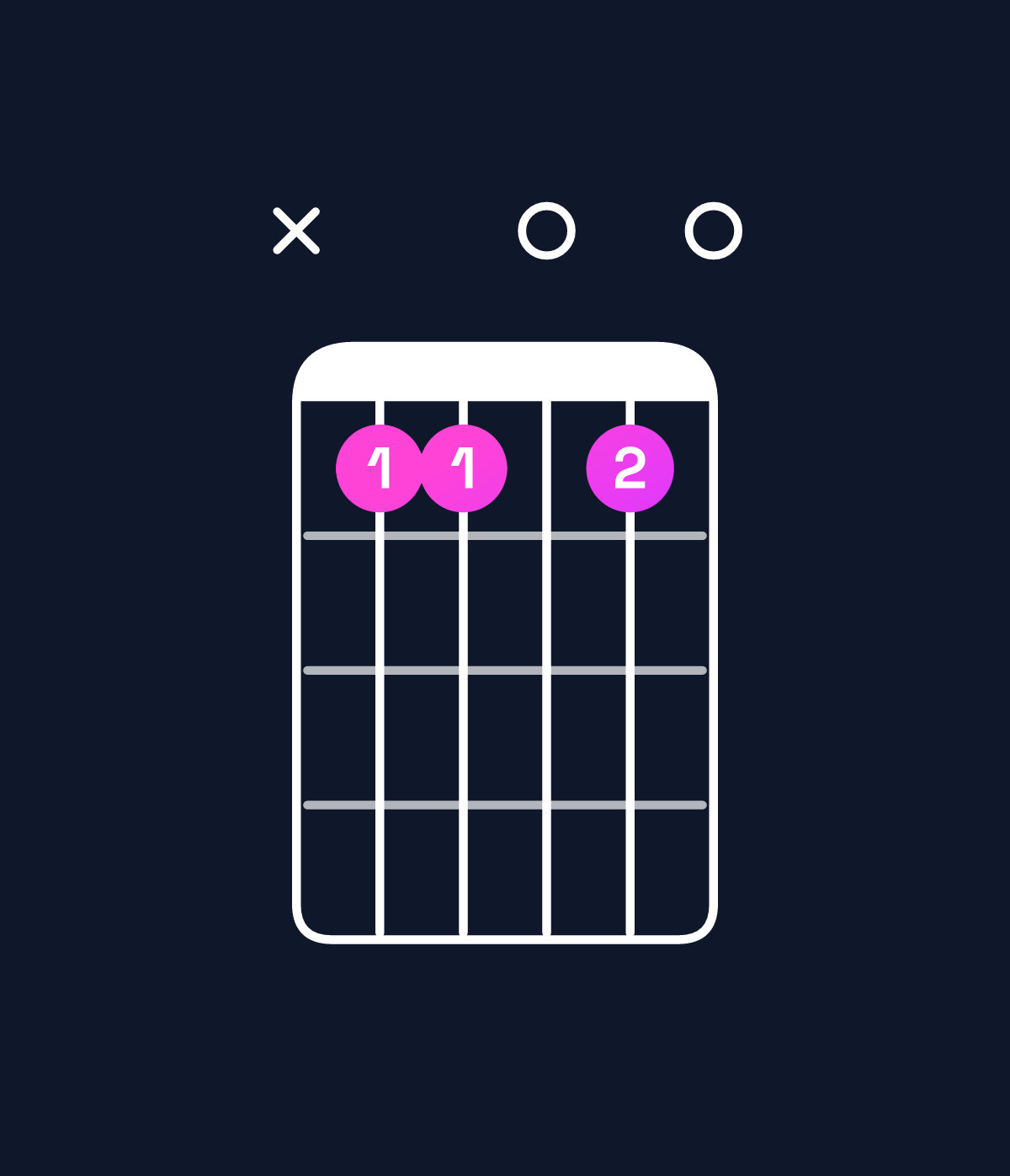 Chord chart for How to play C dominant 7th sharp 9th / B♭ (3rd inversion) chord on guitar — Shape xdd0d0 | Guitar Wiz