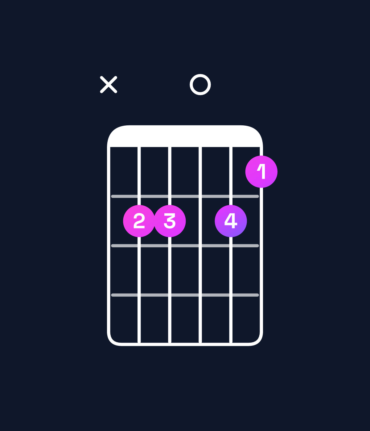 Chord chart for How to play C dominant 7th sharp 9th / B♭ (3rd inversion) chord on guitar — Shape xdd0dc | Guitar Wiz