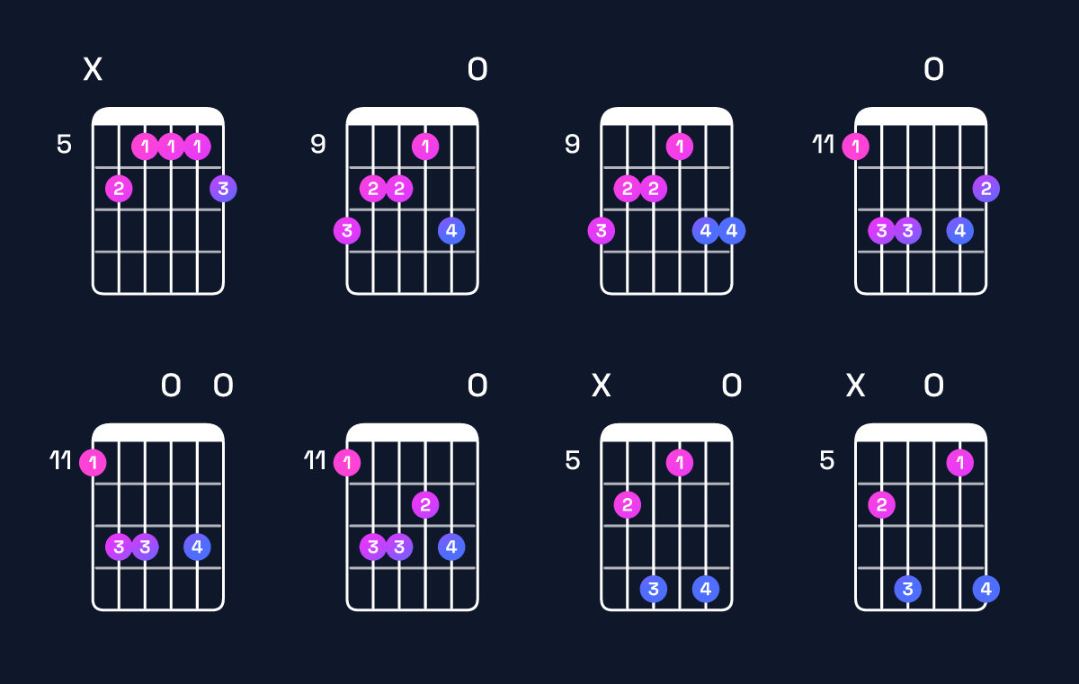Chord chart for C dominant 7th sharp 9th / D♯ (4th inversion) Guitar Chord: Notes, Shapes & Bass Note | Guitar Wiz