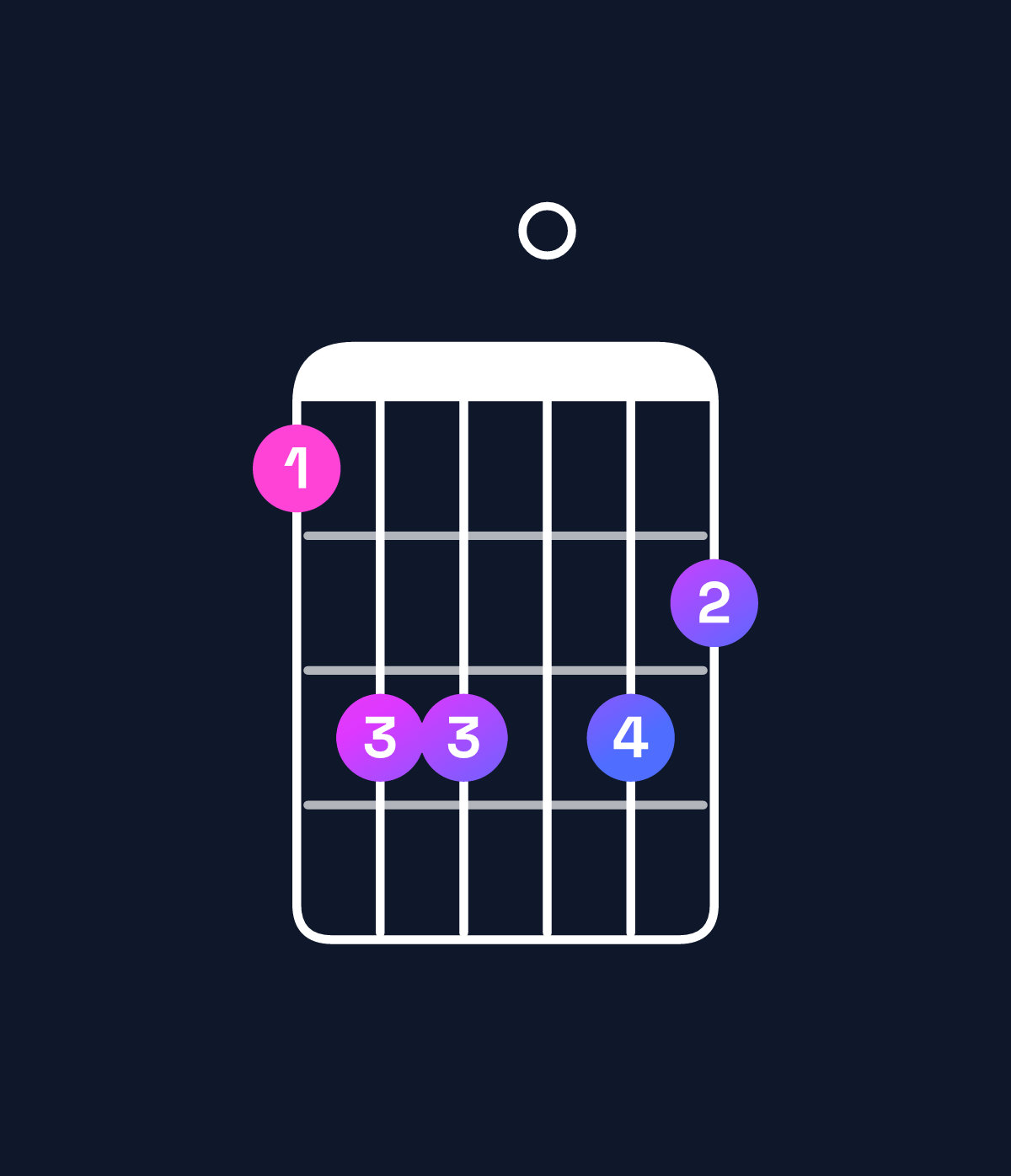 Chord chart for How to play C dominant 7th sharp 9th / D♯ (4th inversion) chord on guitar — Shape bdd0dc | Guitar Wiz
