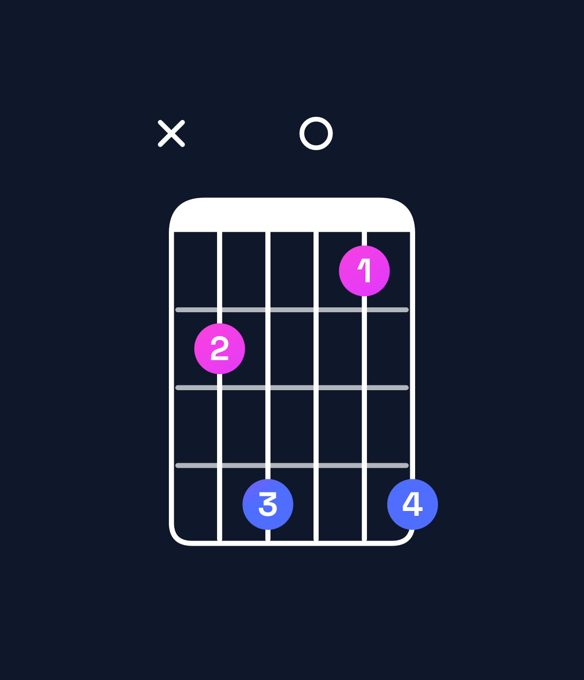 Chord chart for How to play C dominant 7th sharp 9th / D♯ (4th inversion) chord on guitar — Shape x68058 | Guitar Wiz