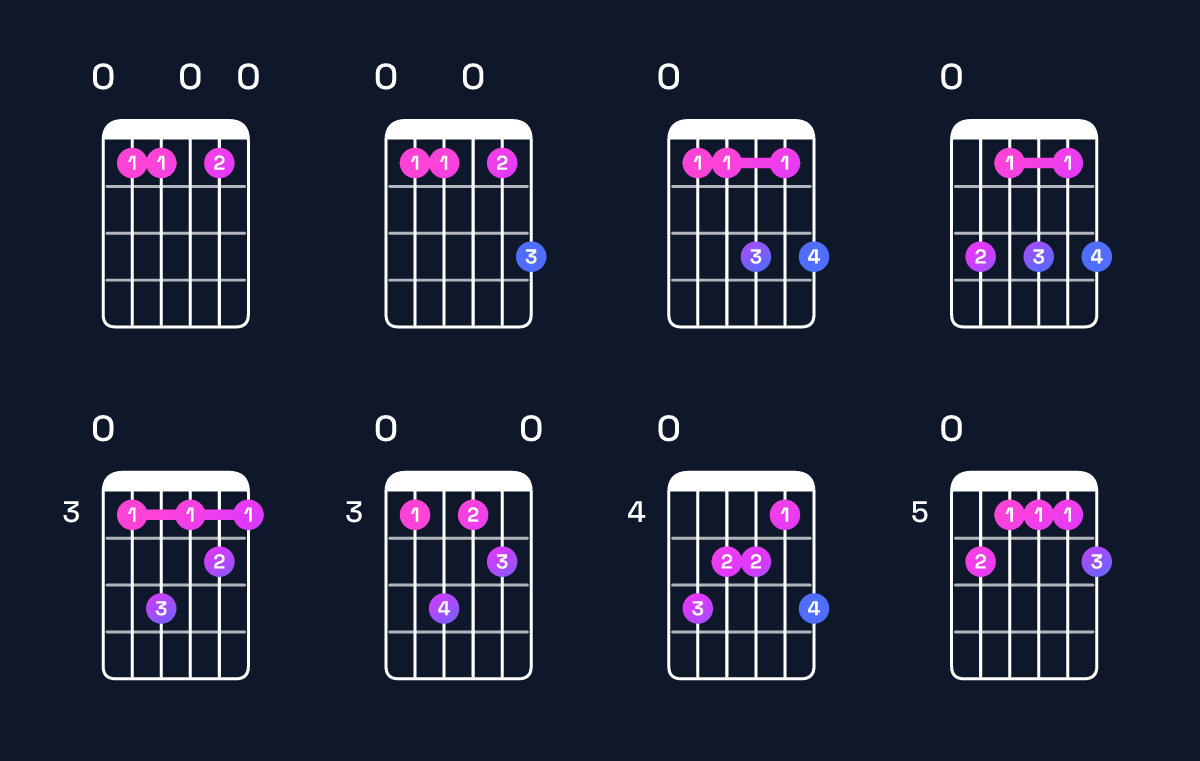 Chord chart for C dominant 7th sharp 9th / E (1st inversion) Guitar Chord: Notes, Shapes & Bass Note | Guitar Wiz