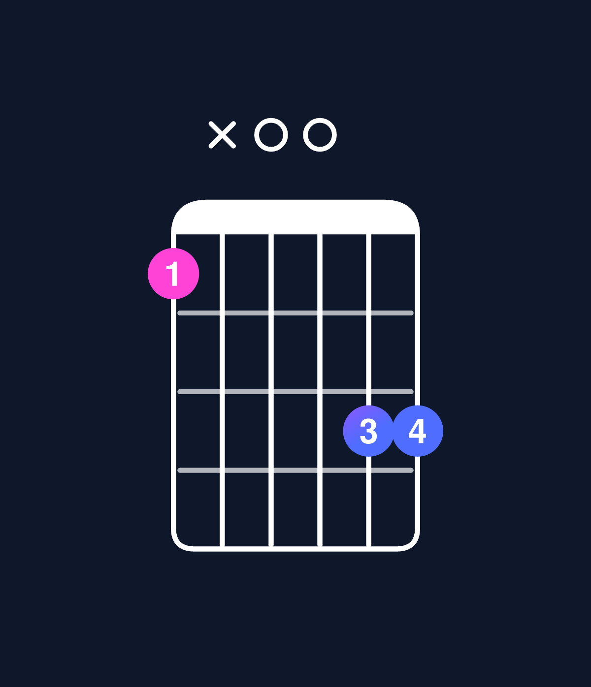 Chord chart for How to play C dominant 7th suspended 2nd / B♭ (3rd inversion) chord on guitar — Shape 6x0088 | Guitar Wiz