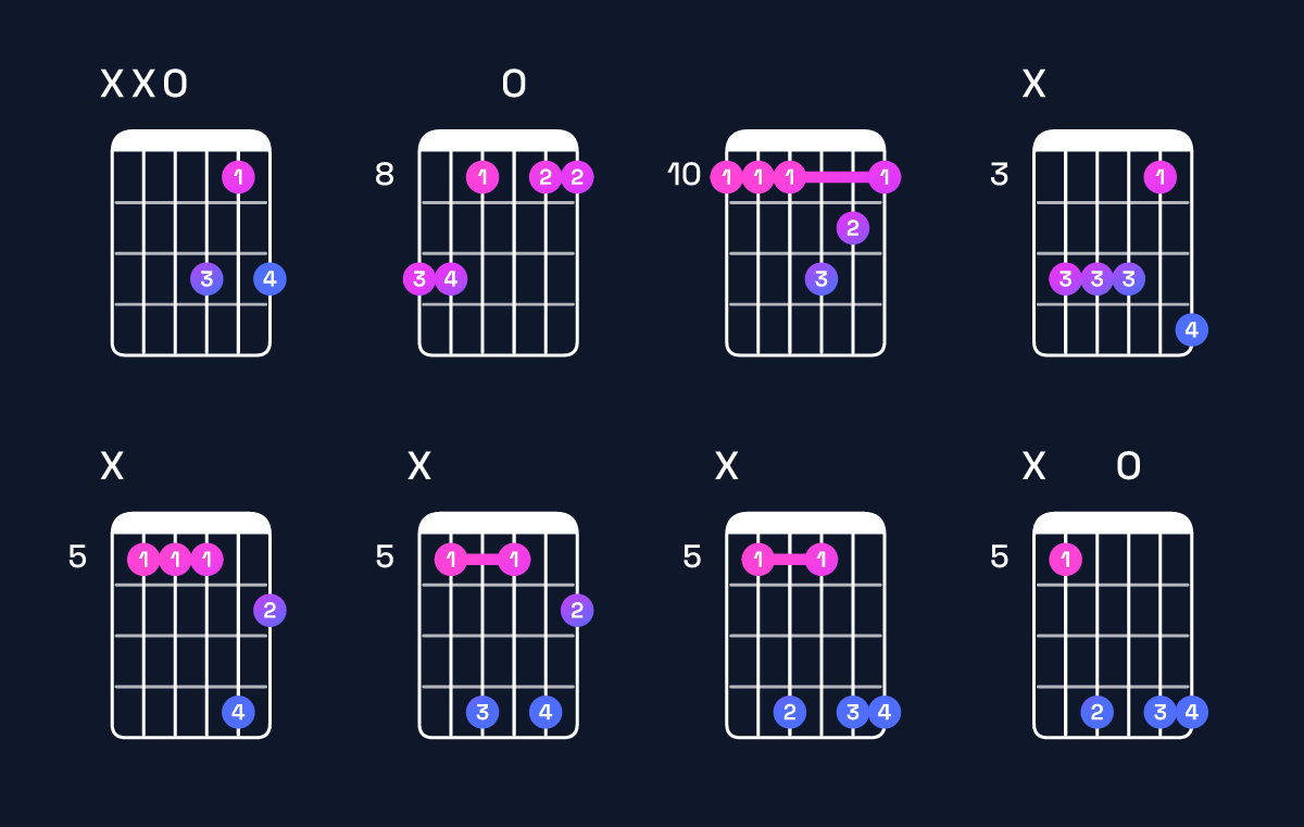 Chord chart for C dominant 7th suspended 2nd / D (1st inversion) Guitar Chord: Notes, Shapes & Bass Note | Guitar Wiz