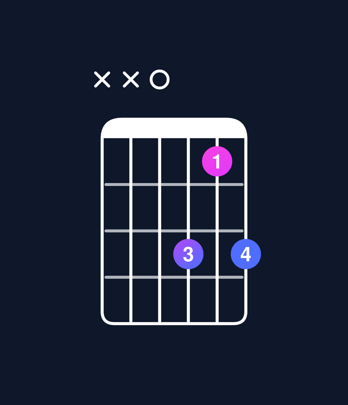 Chord chart for How to play C dominant 7th suspended 2nd / D (1st inversion) chord on guitar — Shape xx0313 | Guitar Wiz