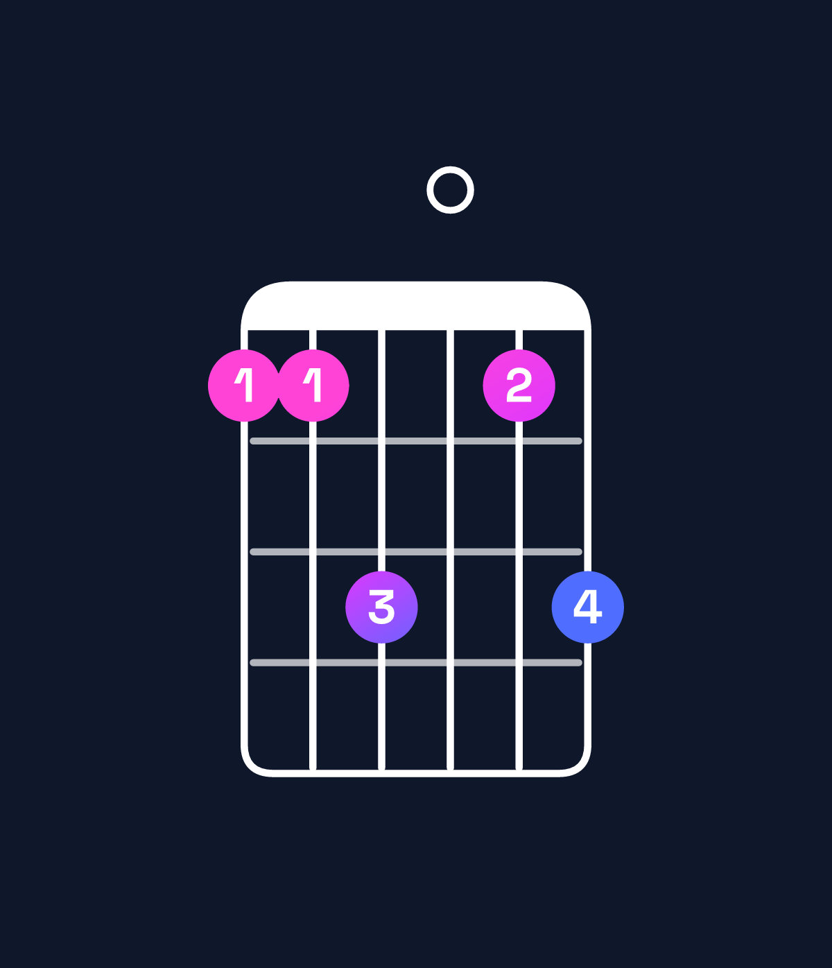 Chord chart for How to play C dominant 7th suspended 4th / F (1st inversion) chord on guitar — Shape 113013 | Guitar Wiz