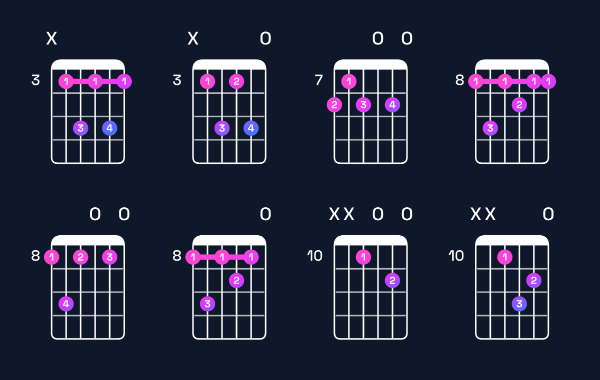 Chord chart for C dominant 7th Guitar Chord: Notes, Intervals, Inversions & Shapes | Guitar Wiz