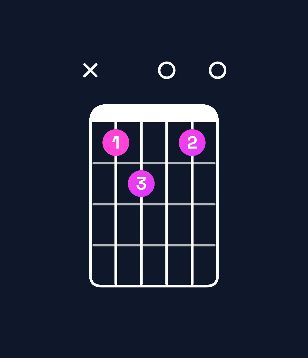 Chord chart for How to play C dominant 7th / B♭ (3rd inversion) chord on guitar — Shape x12010 | Guitar Wiz