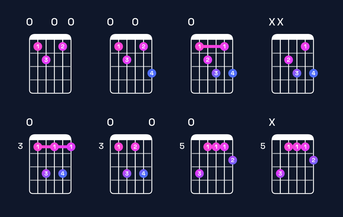 Chord chart for C dominant 7th / E (1st inversion) Guitar Chord: Notes, Shapes & Bass Note | Guitar Wiz