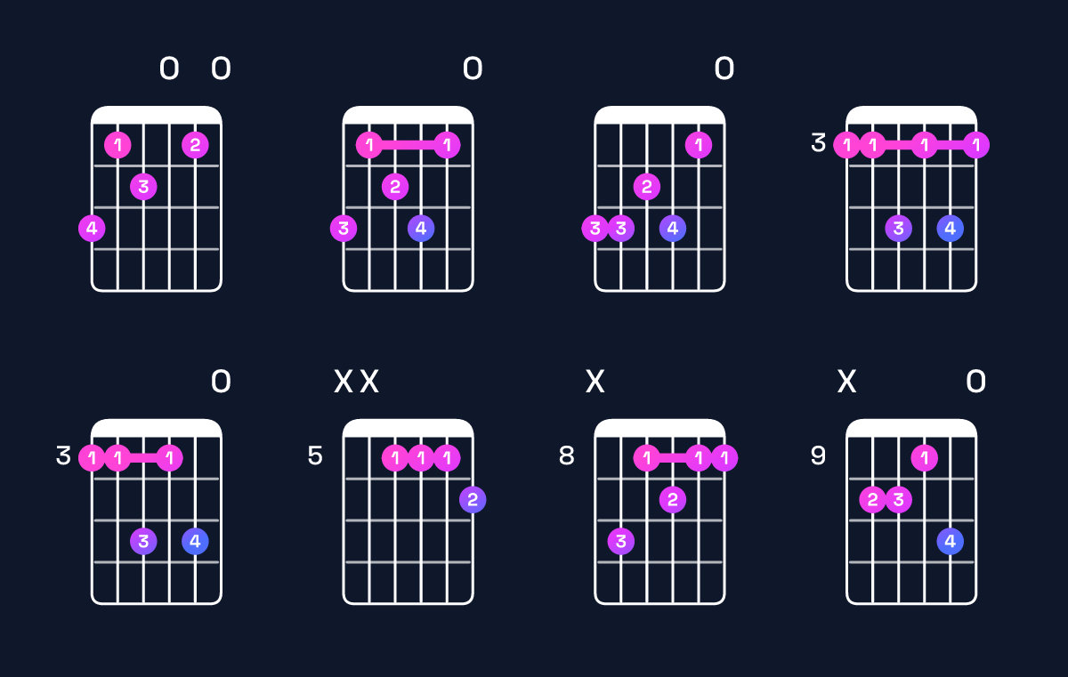 Chord chart for C dominant 7th / G (2nd inversion) Guitar Chord: Notes, Shapes & Bass Note | Guitar Wiz