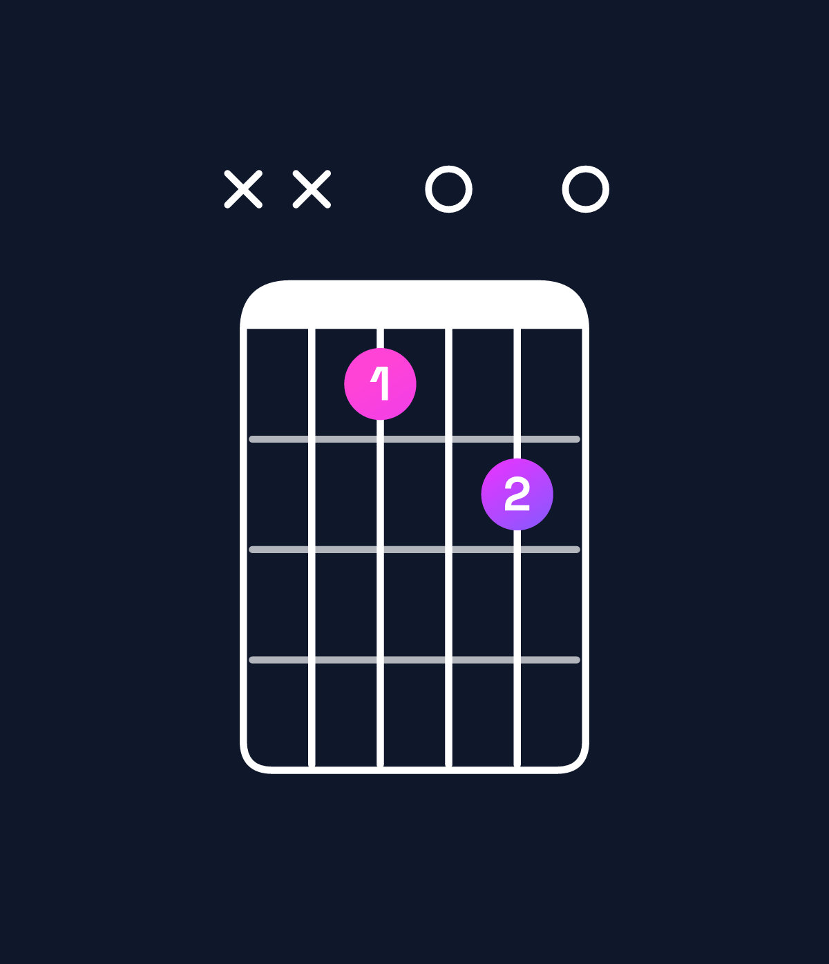 Chord chart for How to play C dominant 7th chord on guitar — Shape xxa0b0 | Guitar Wiz