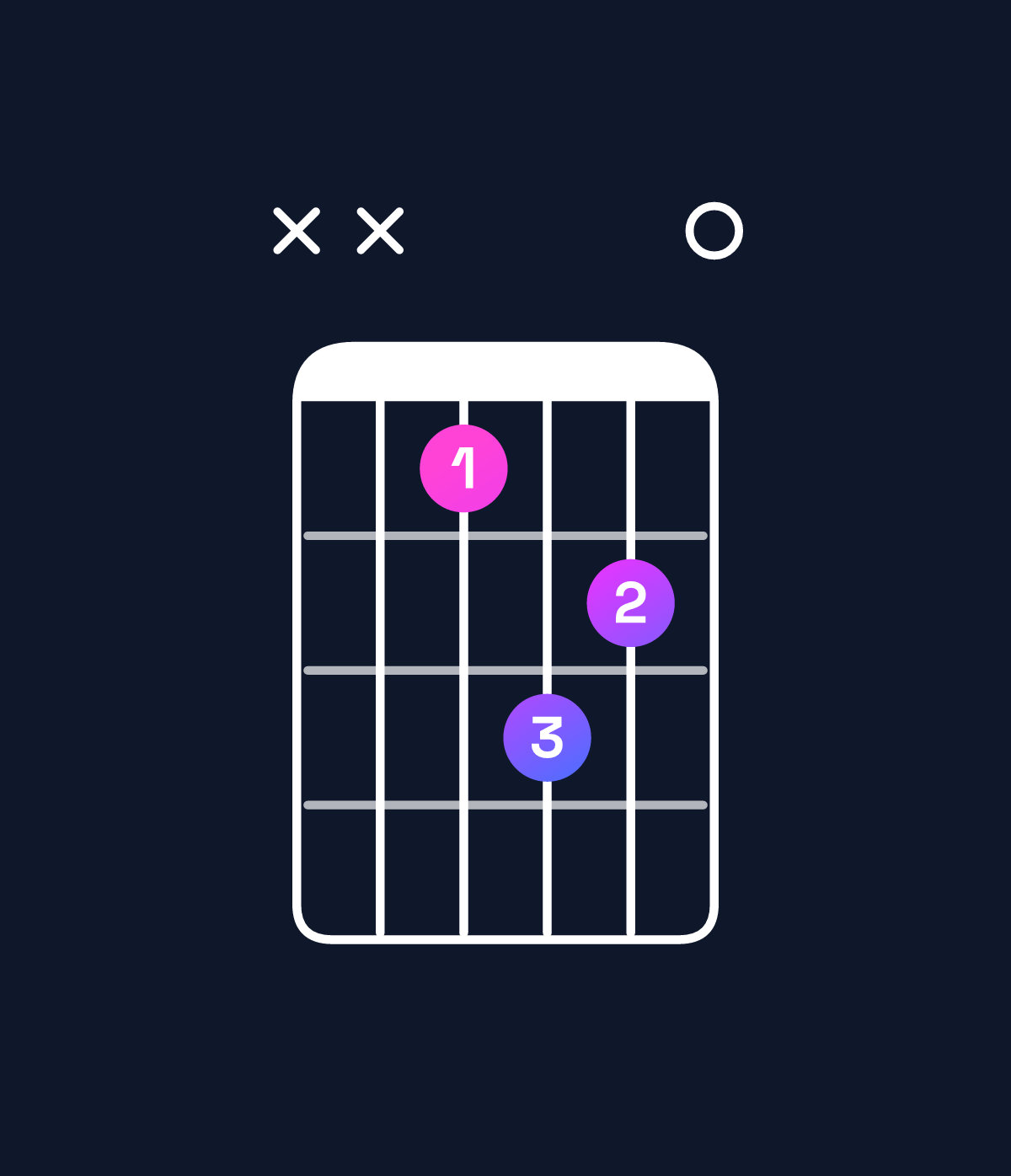 Chord chart for How to play C dominant 7th chord on guitar — Shape xxacb0 | Guitar Wiz