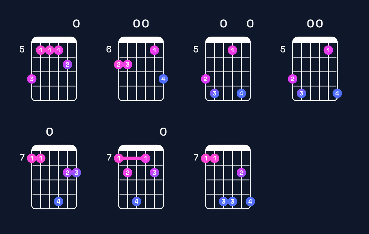 Chord chart for C major 11 / B (3rd inversion) Guitar Chord: Notes, Shapes & Bass Note | Guitar Wiz