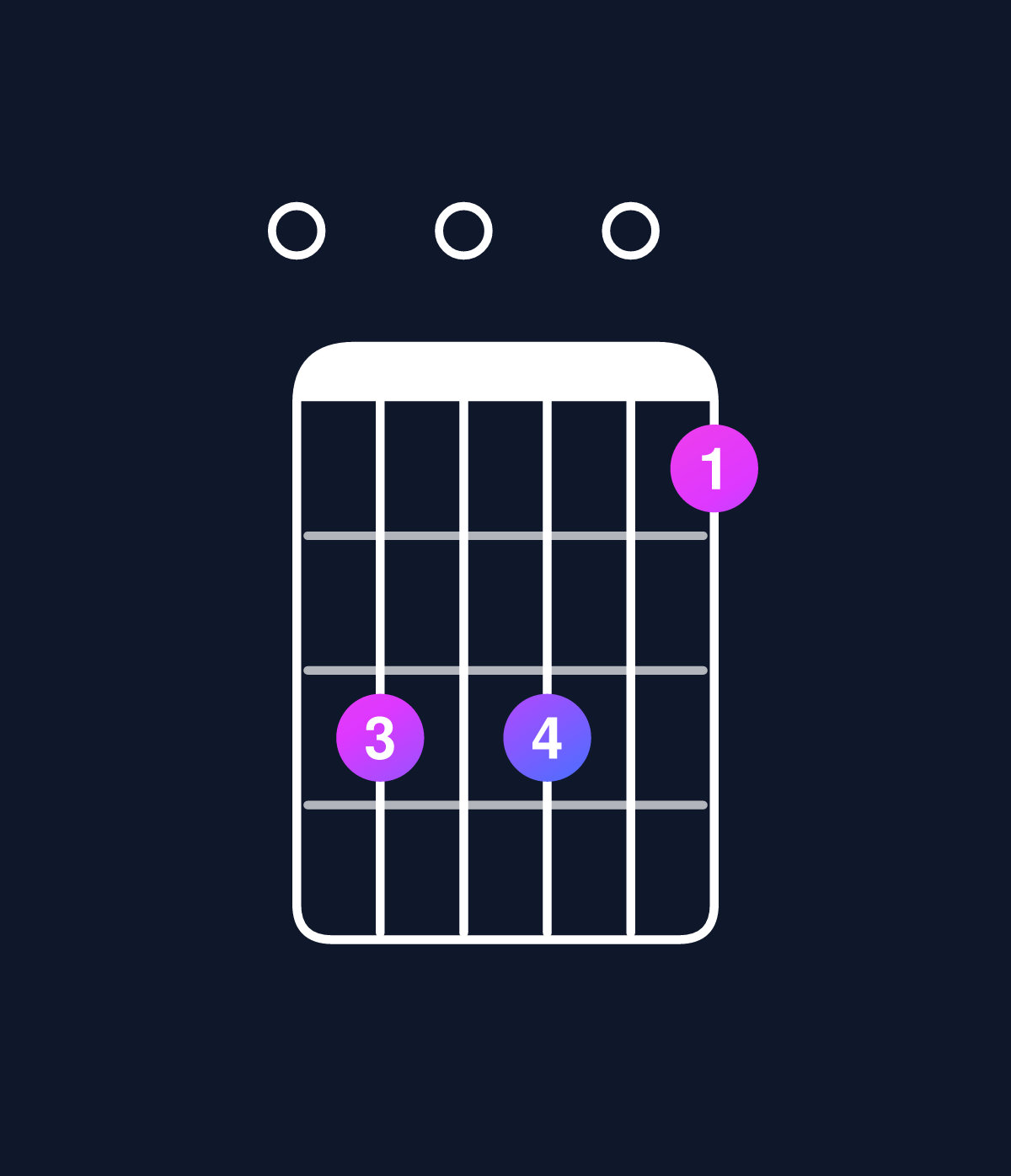 Chord chart for How to play C major 11 / E (1st inversion) chord on guitar — Shape 0a0a08 | Guitar Wiz