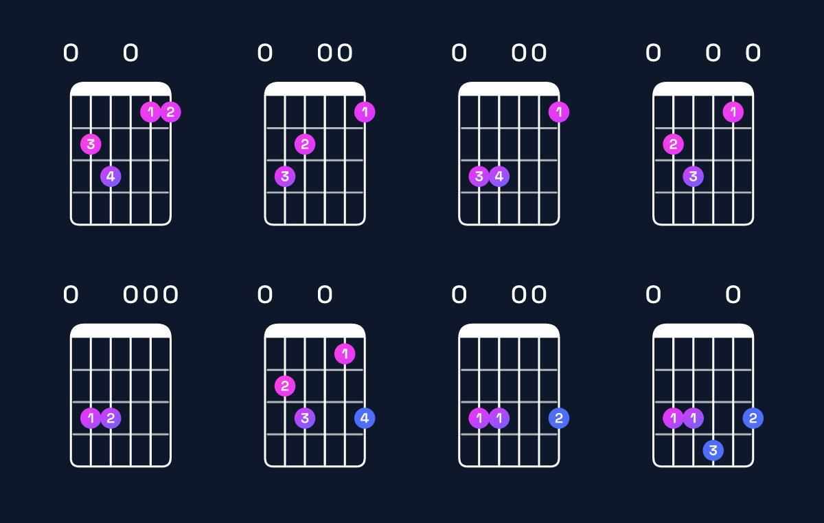 Chord chart for C major 7th add 11 / E (1st inversion) Guitar Chord: Notes, Shapes & Bass Note | Guitar Wiz