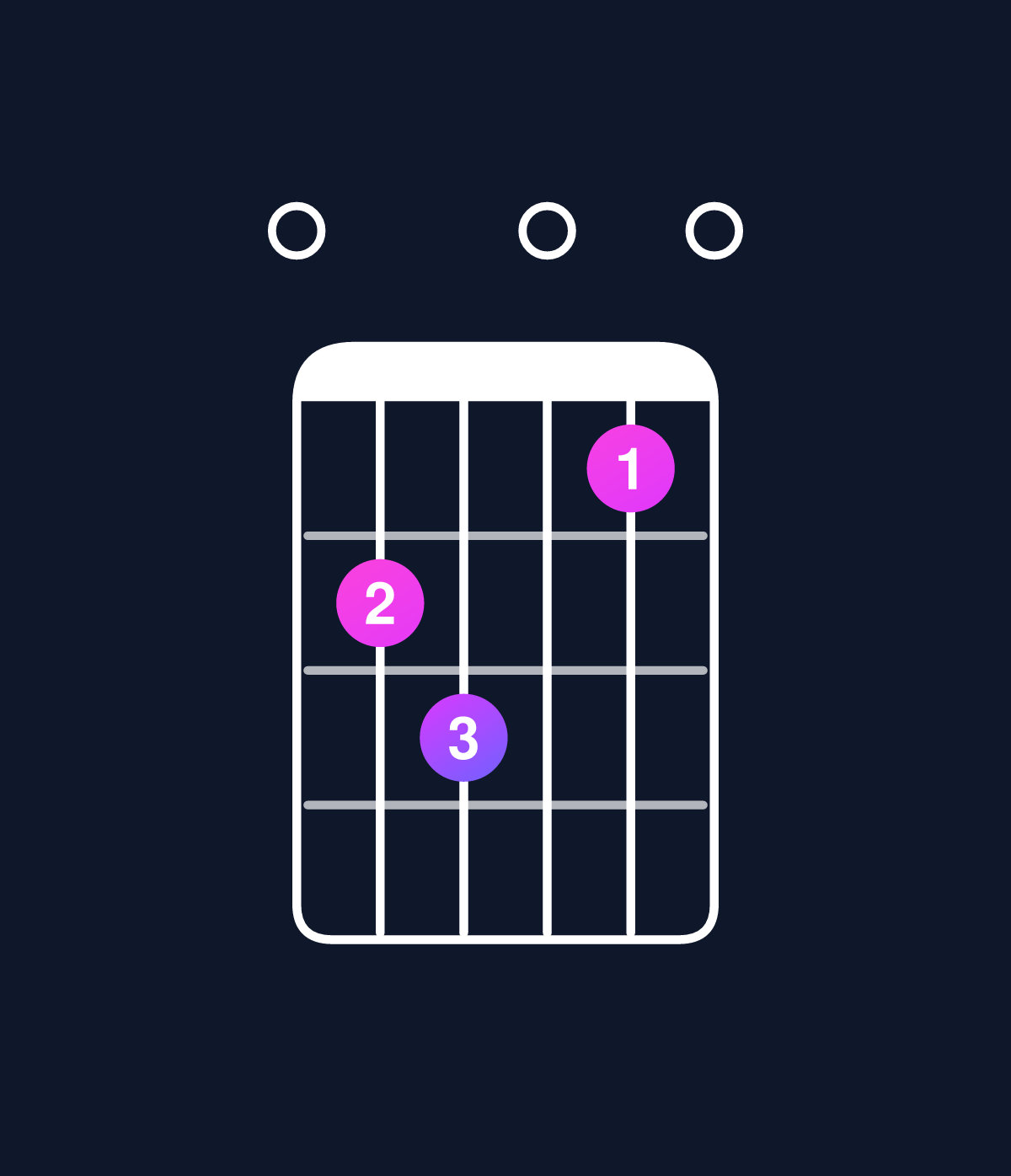 Chord chart for How to play C major 7th add 11 / E (1st inversion) chord on guitar — Shape 023010 | Guitar Wiz