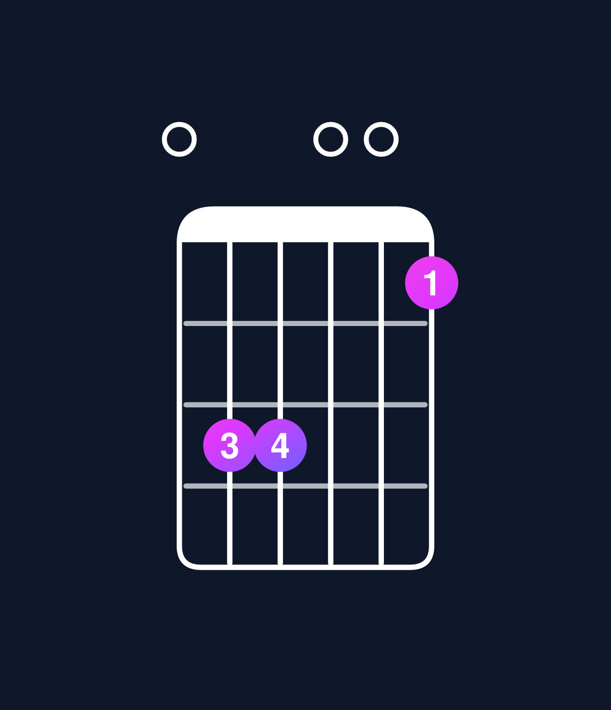 Chord chart for How to play C major 7th add 11 / E (1st inversion) chord on guitar — Shape 033001 | Guitar Wiz