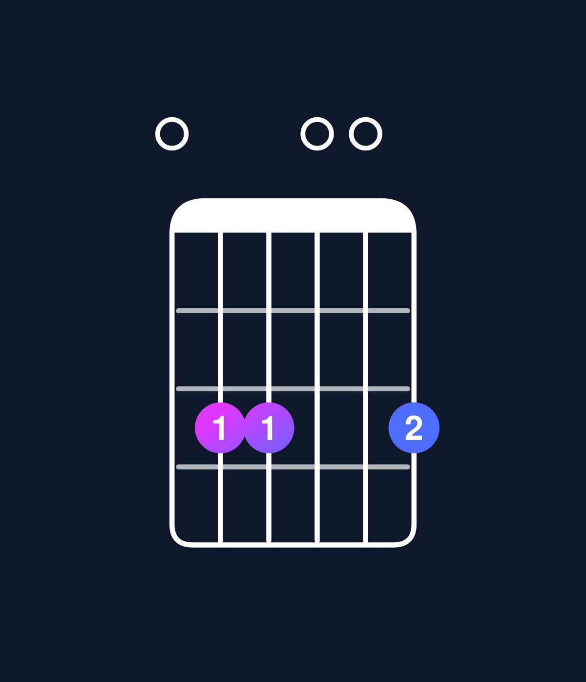 Chord chart for How to play C major 7th add 11 / E (1st inversion) chord on guitar — Shape 033003 | Guitar Wiz