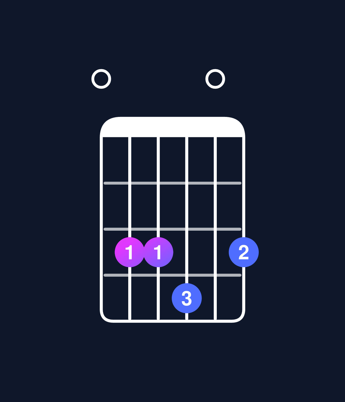 Chord chart for How to play C major 7th add 11 / E (1st inversion) chord on guitar — Shape 033403 | Guitar Wiz