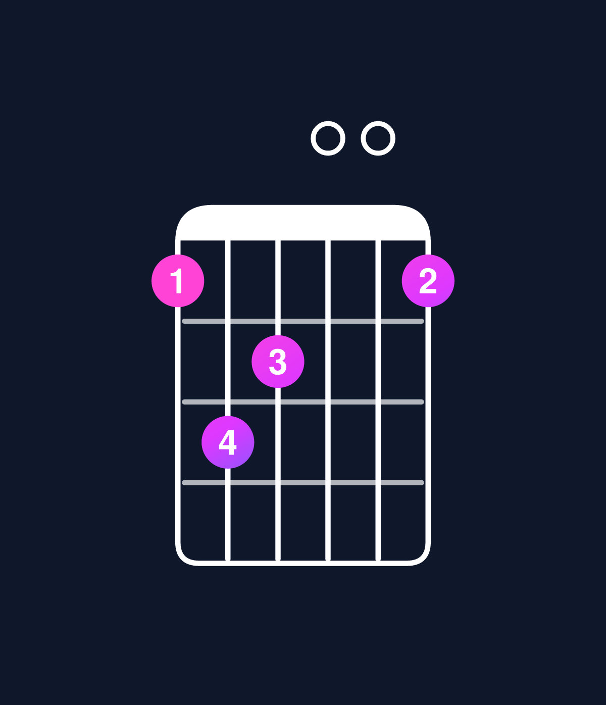 Chord chart for How to play C major 7th add 11 / F (4th inversion) chord on guitar — Shape 132001 | Guitar Wiz
