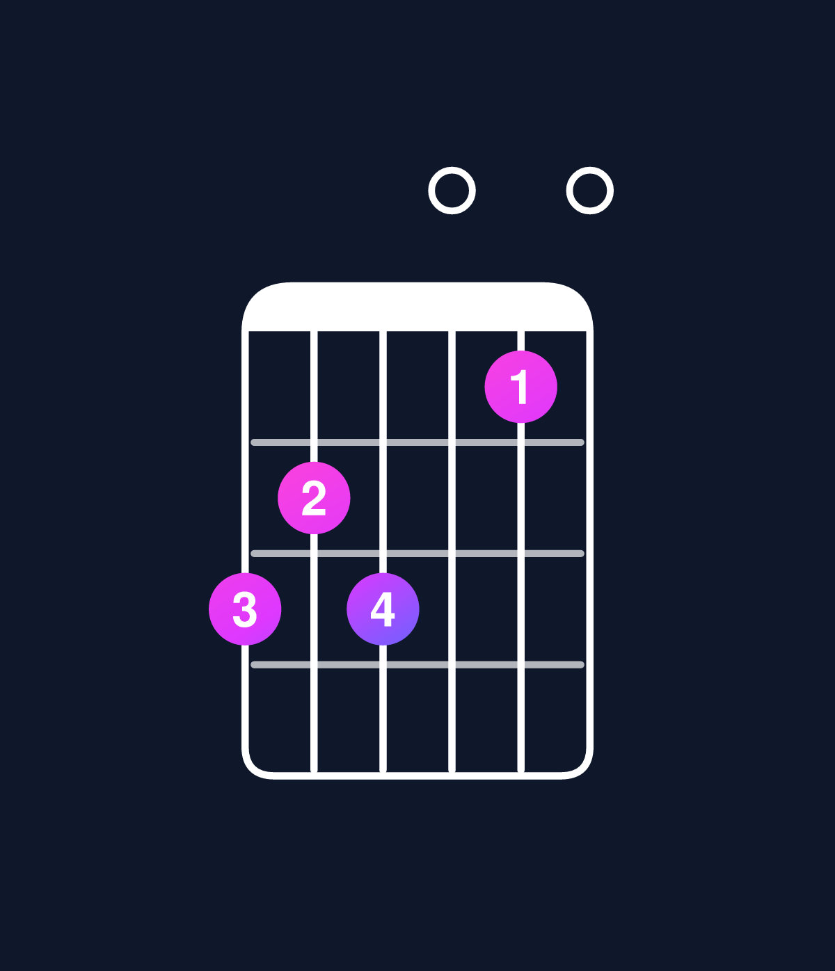 Chord chart for How to play C major 7th add 11 / G (2nd inversion) chord on guitar — Shape 323010 | Guitar Wiz