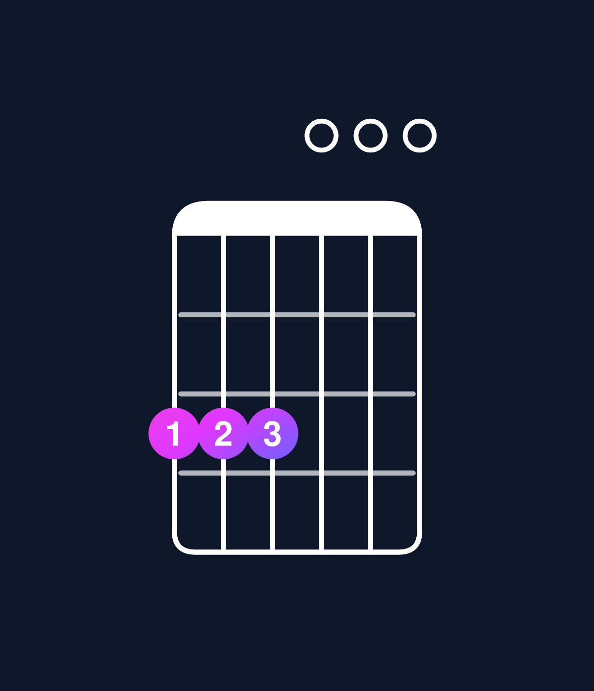 Chord chart for How to play C major 7th add 11 / G (2nd inversion) chord on guitar — Shape 333000 | Guitar Wiz