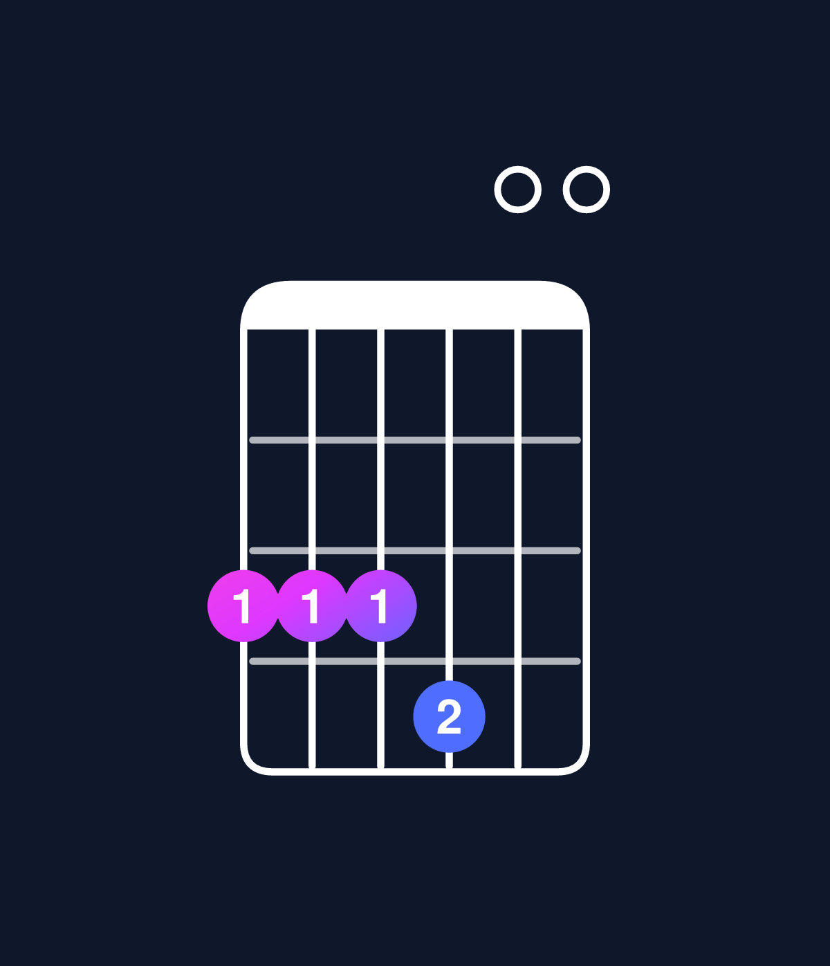 Chord chart for How to play C major 7th add 11 / G (2nd inversion) chord on guitar — Shape 333400 | Guitar Wiz