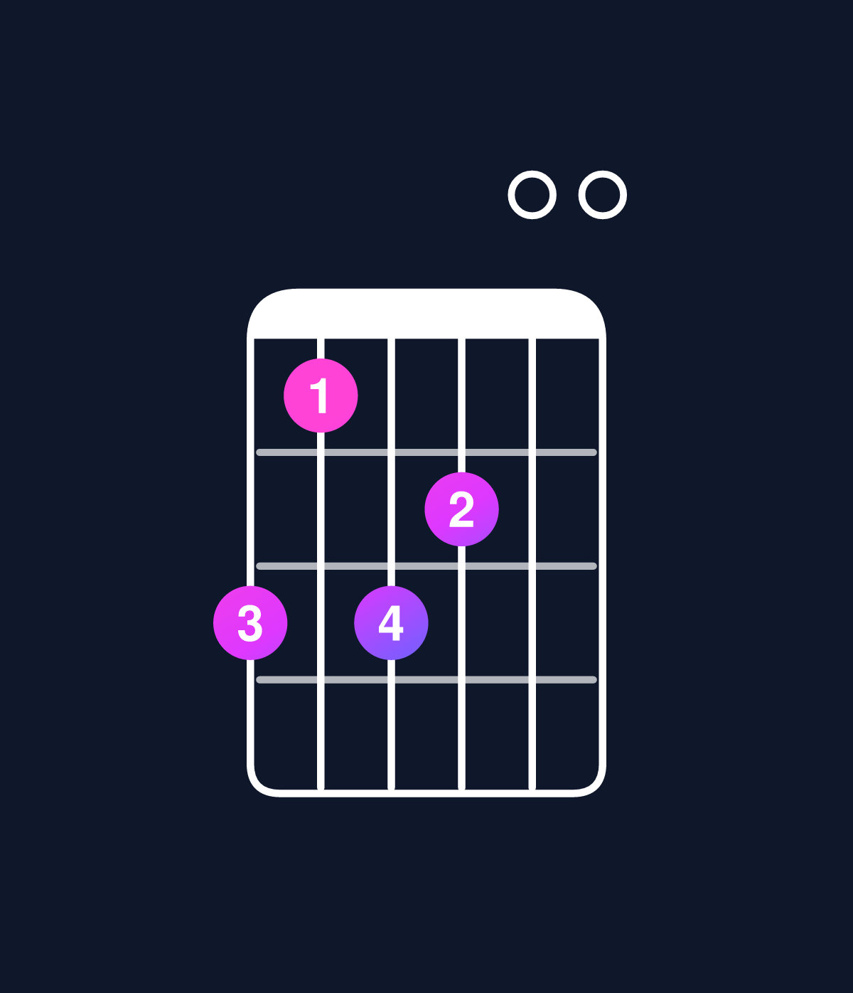 Chord chart for How to play C major 7th add 13 / A (4th inversion) chord on guitar — Shape 535400 | Guitar Wiz