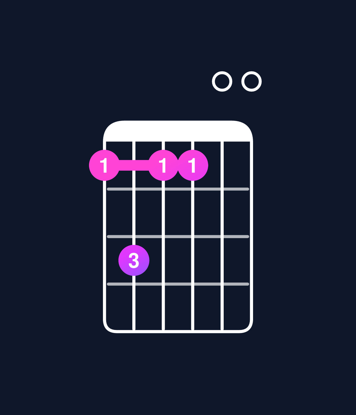 Chord chart for How to play C major 7th add 13 / A (4th inversion) chord on guitar — Shape 575500 | Guitar Wiz