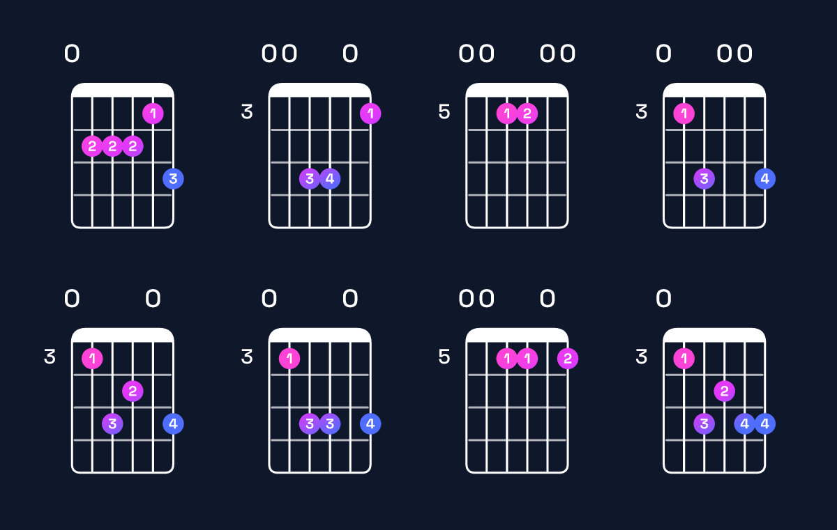 Chord chart for C major 7th add 13 / E (1st inversion) Guitar Chord: Notes, Shapes & Bass Note | Guitar Wiz