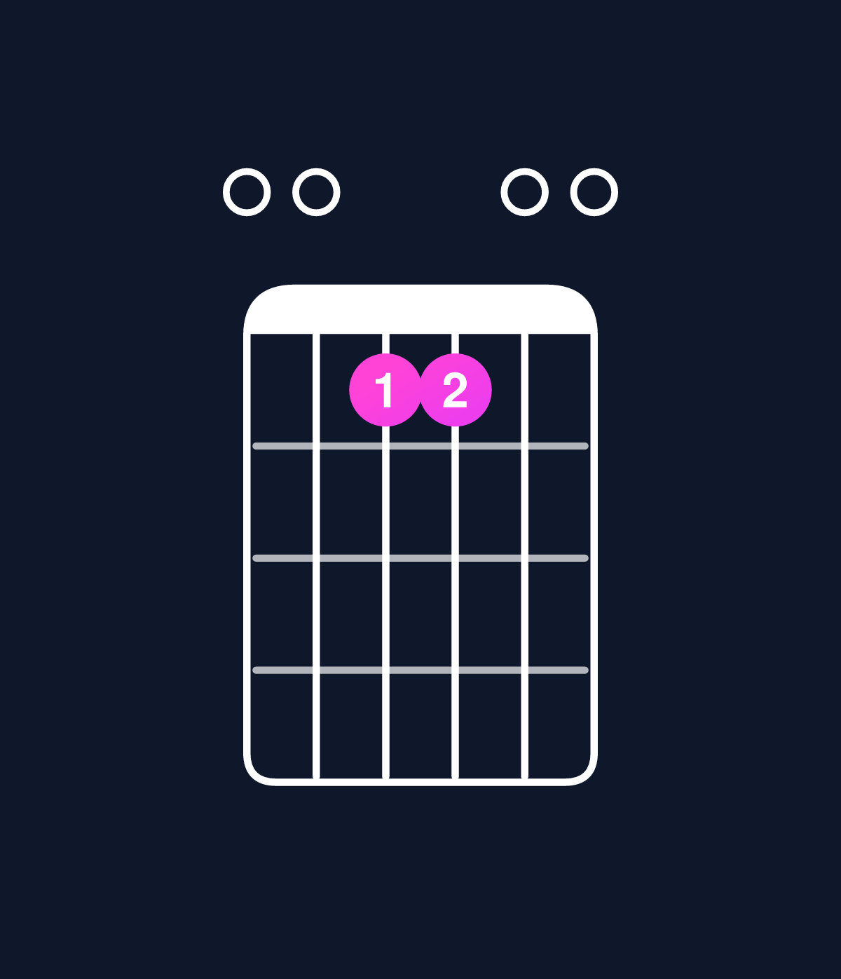 Chord chart for How to play C major 7th add 13 / E (1st inversion) chord on guitar — Shape 005500 | Guitar Wiz