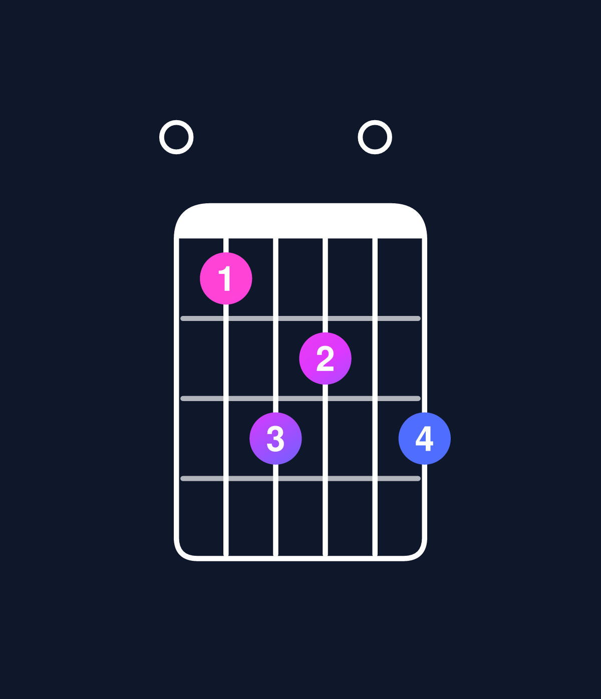 Chord chart for How to play C major 7th add 13 / E (1st inversion) chord on guitar — Shape 035405 | Guitar Wiz