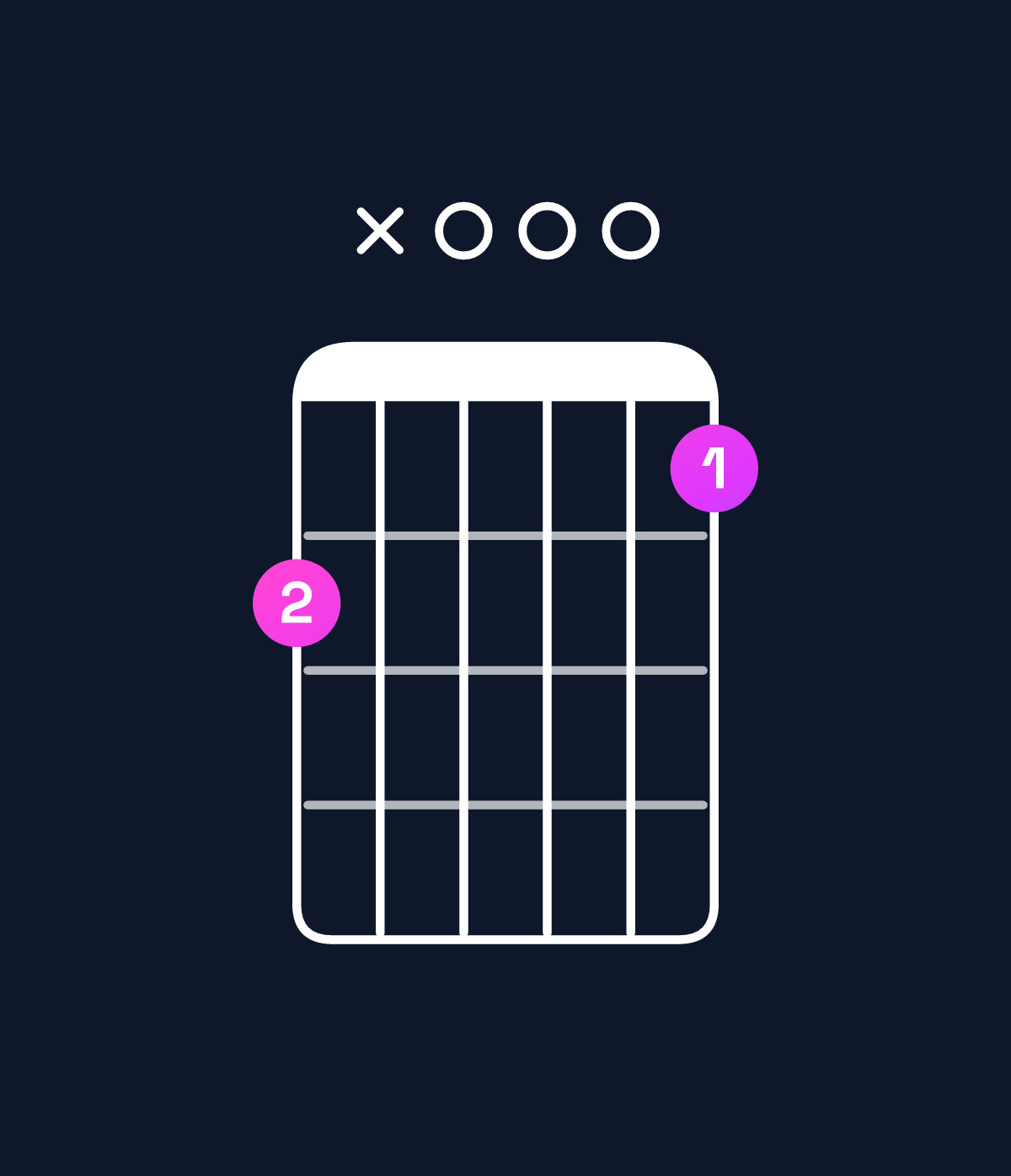 Chord chart for How to play C major 7th suspended 2nd chord on guitar — Shape 8x0007 | Guitar Wiz