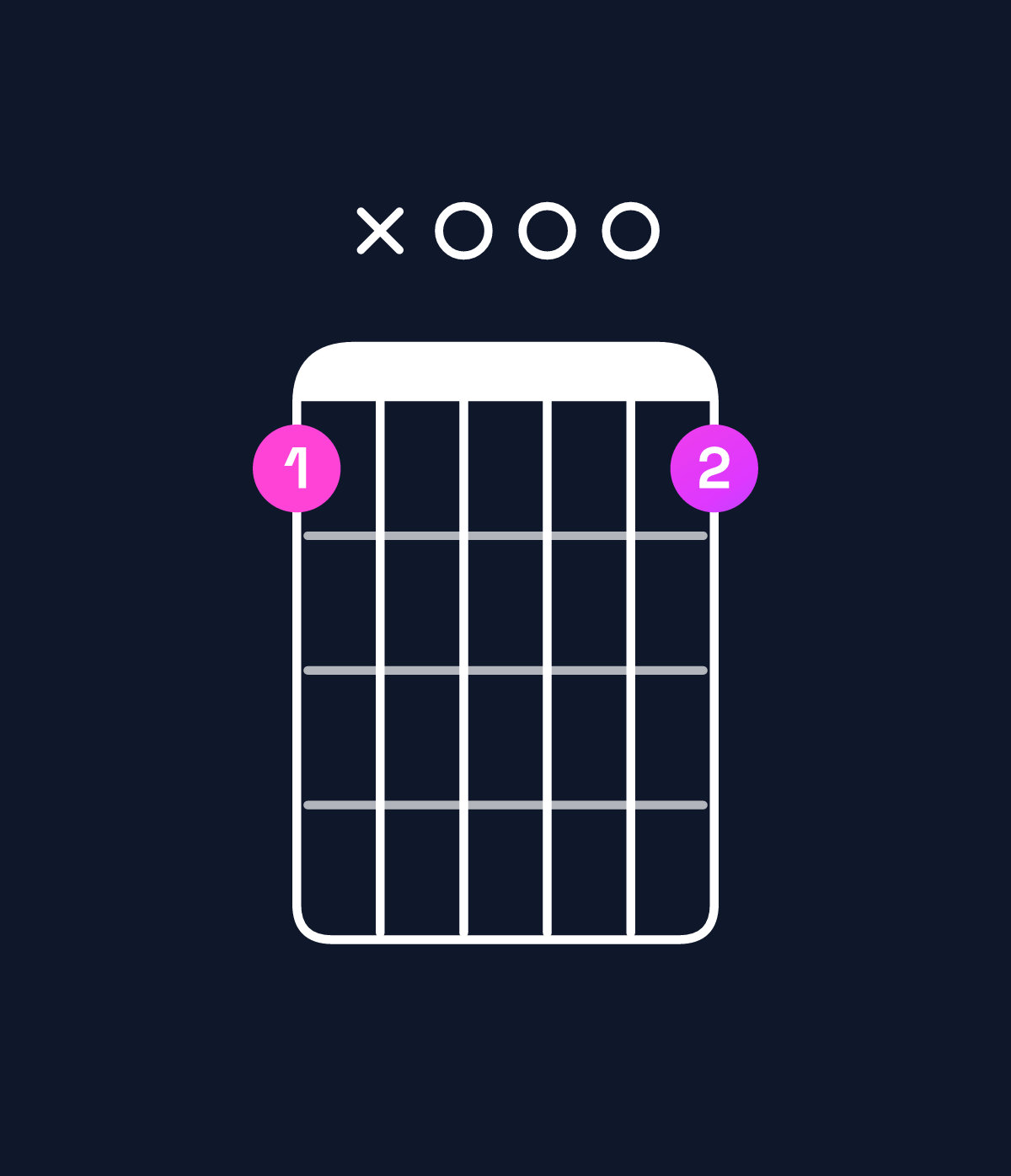 Chord chart for How to play C major 7th suspended 2nd chord on guitar — Shape 8x0008 | Guitar Wiz