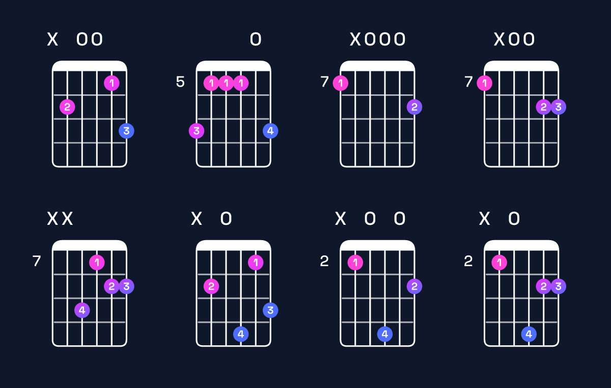 Chord chart for C major 7th suspended 2nd / B (3rd inversion) Guitar Chord: Notes, Shapes & Bass Note | Guitar Wiz