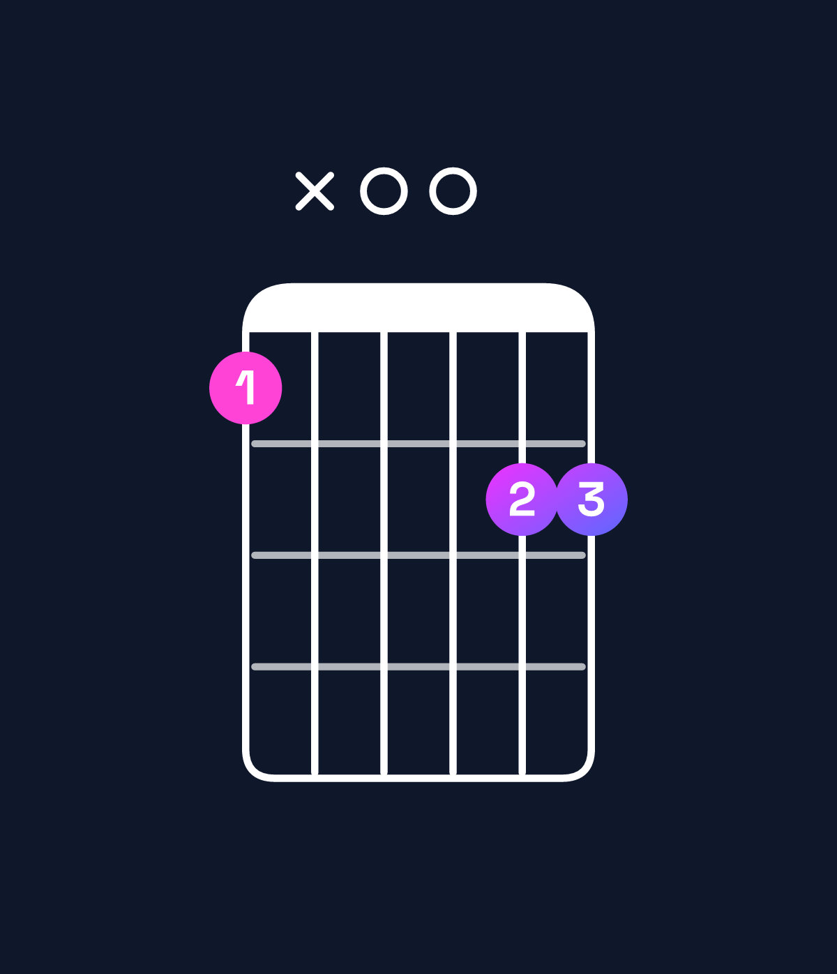 Chord chart for How to play C major 7th suspended 2nd / B (3rd inversion) chord on guitar — Shape 7x0088 | Guitar Wiz