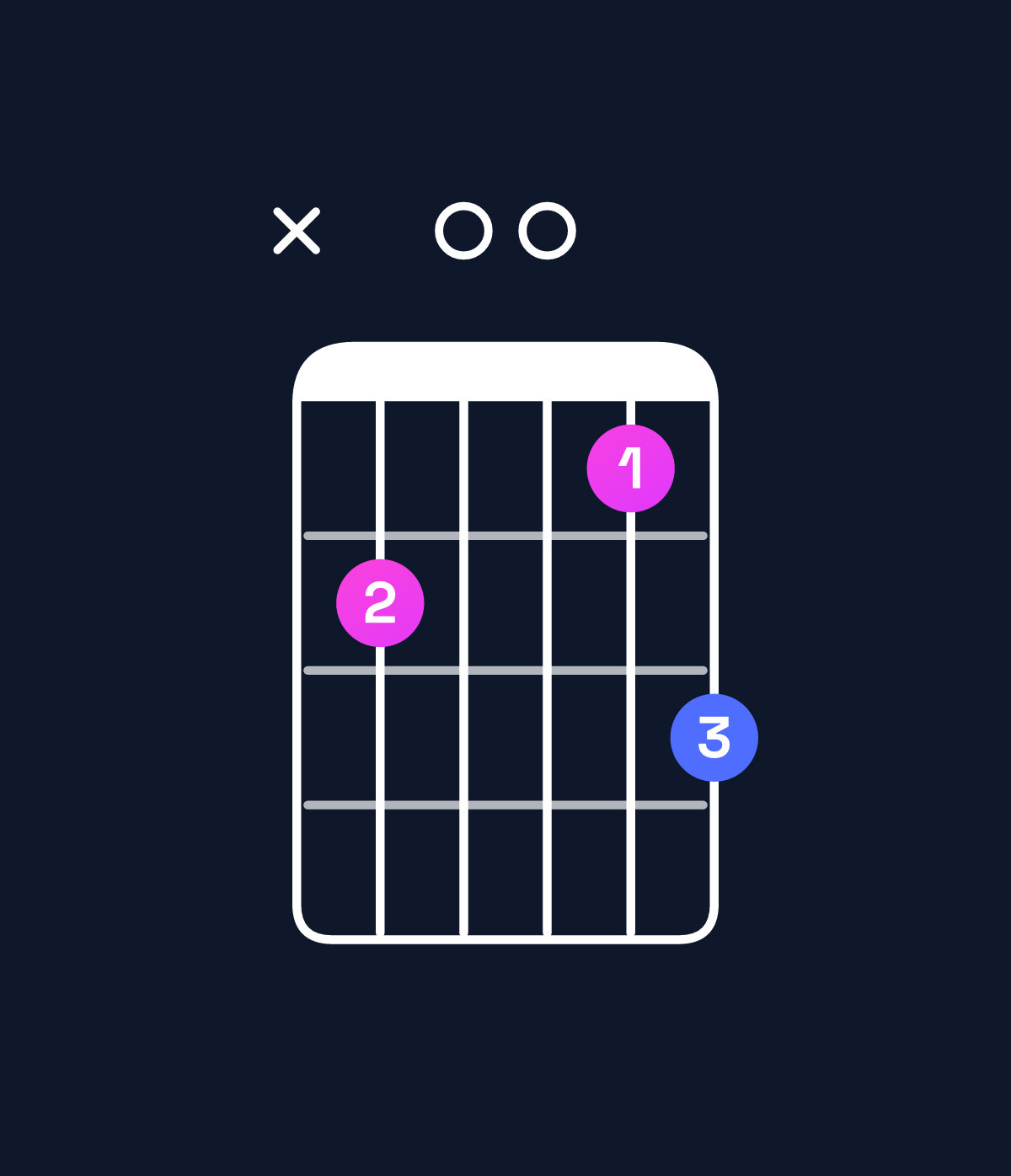 Chord chart for How to play C major 7th suspended 2nd / B (3rd inversion) chord on guitar — Shape x20013 | Guitar Wiz
