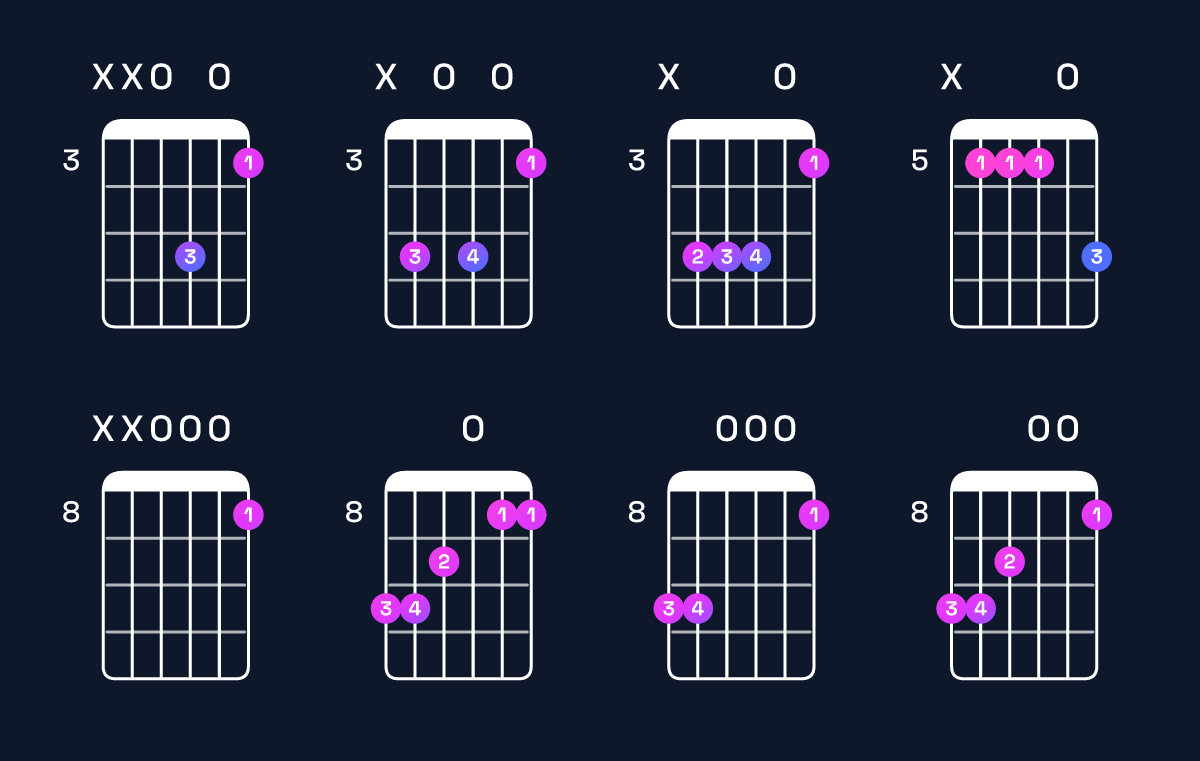 Chord chart for C major 7th suspended 2nd / D (1st inversion) Guitar Chord: Notes, Shapes & Bass Note | Guitar Wiz